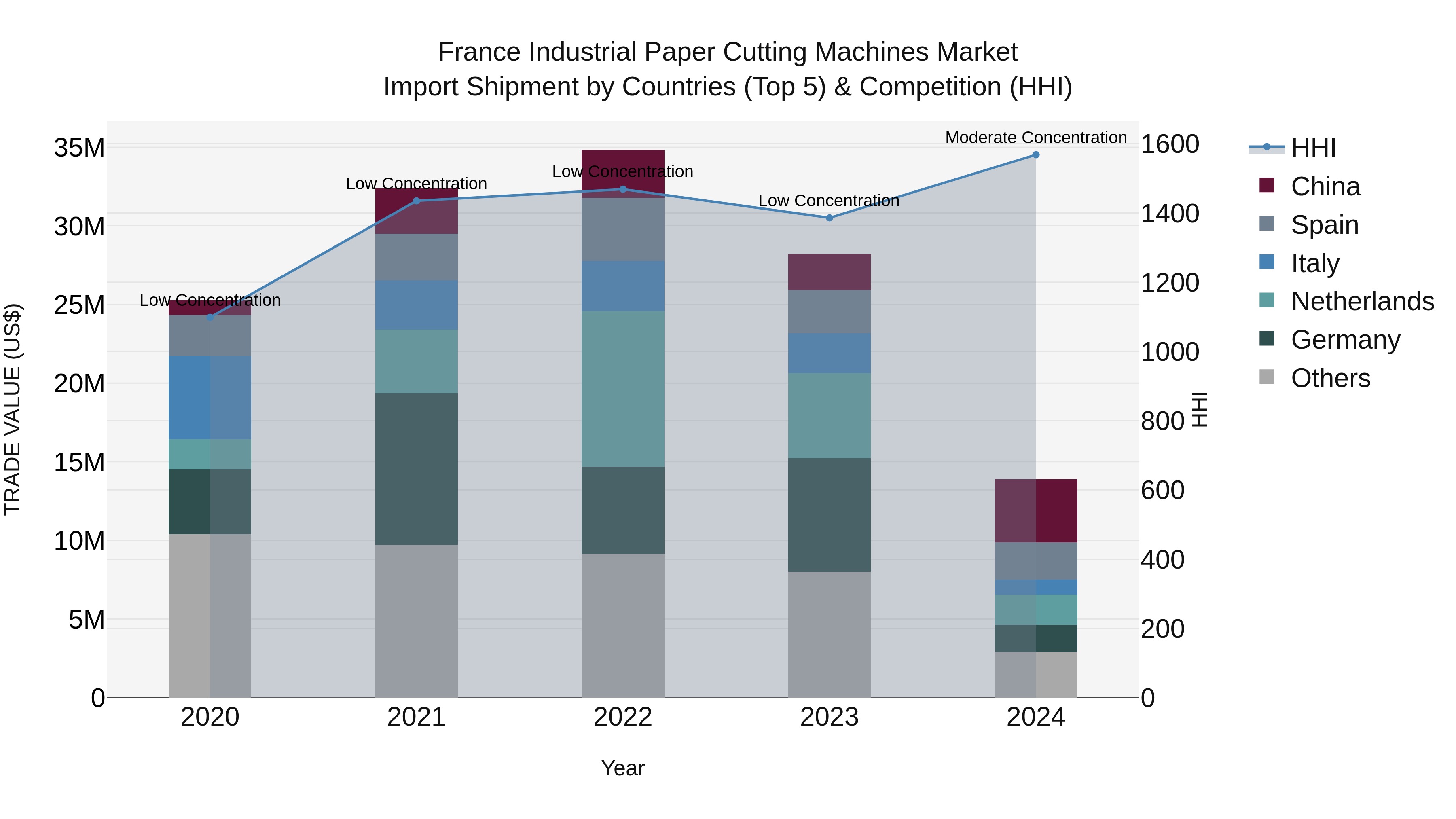 France Industrial Paper Cutting Machines Market Top 5 Importing Countries and Market Competition (HHI) Analysis