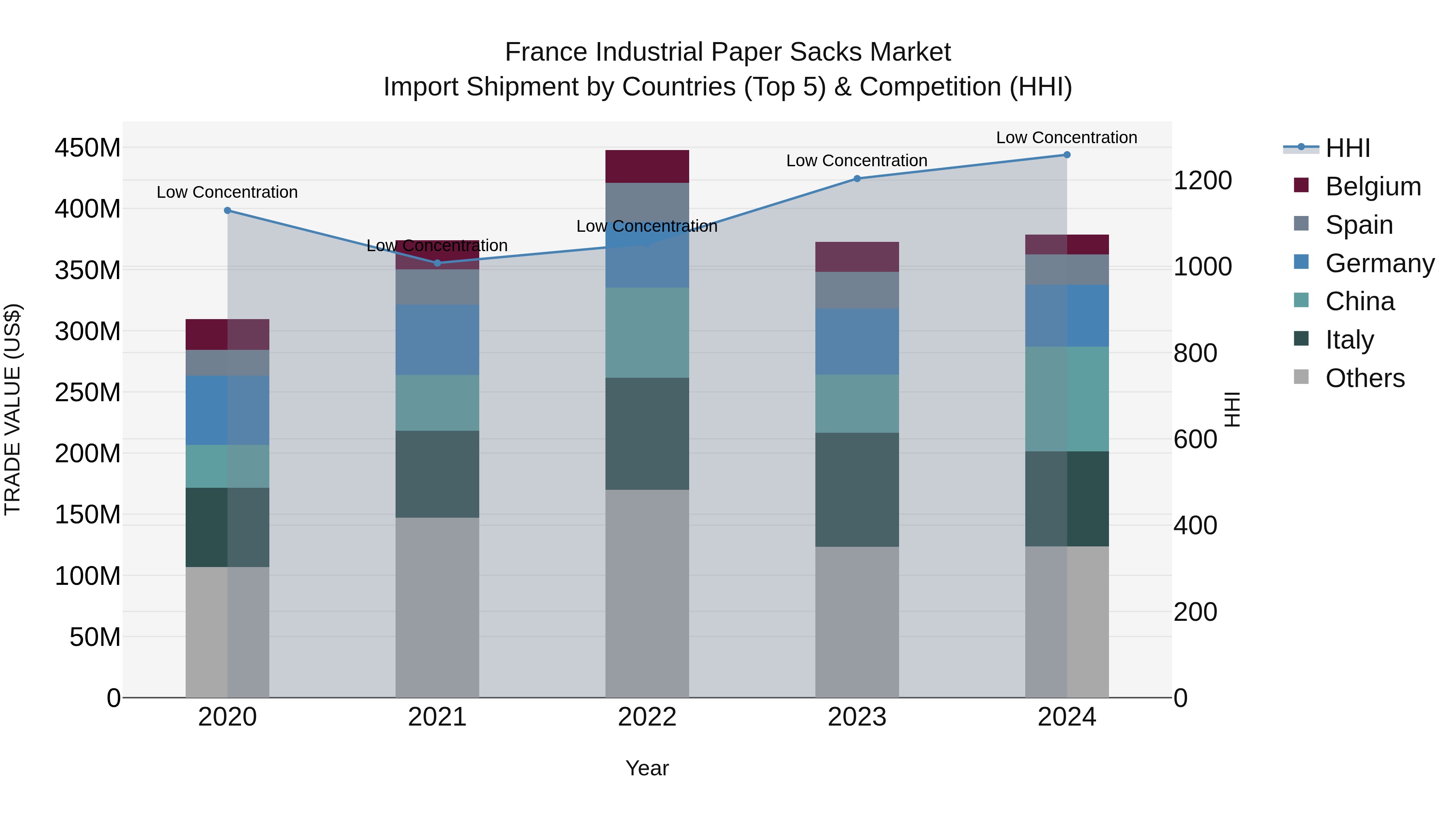 France Industrial Paper Sacks Market Top 5 Importing Countries and Market Competition (HHI) Analysis
