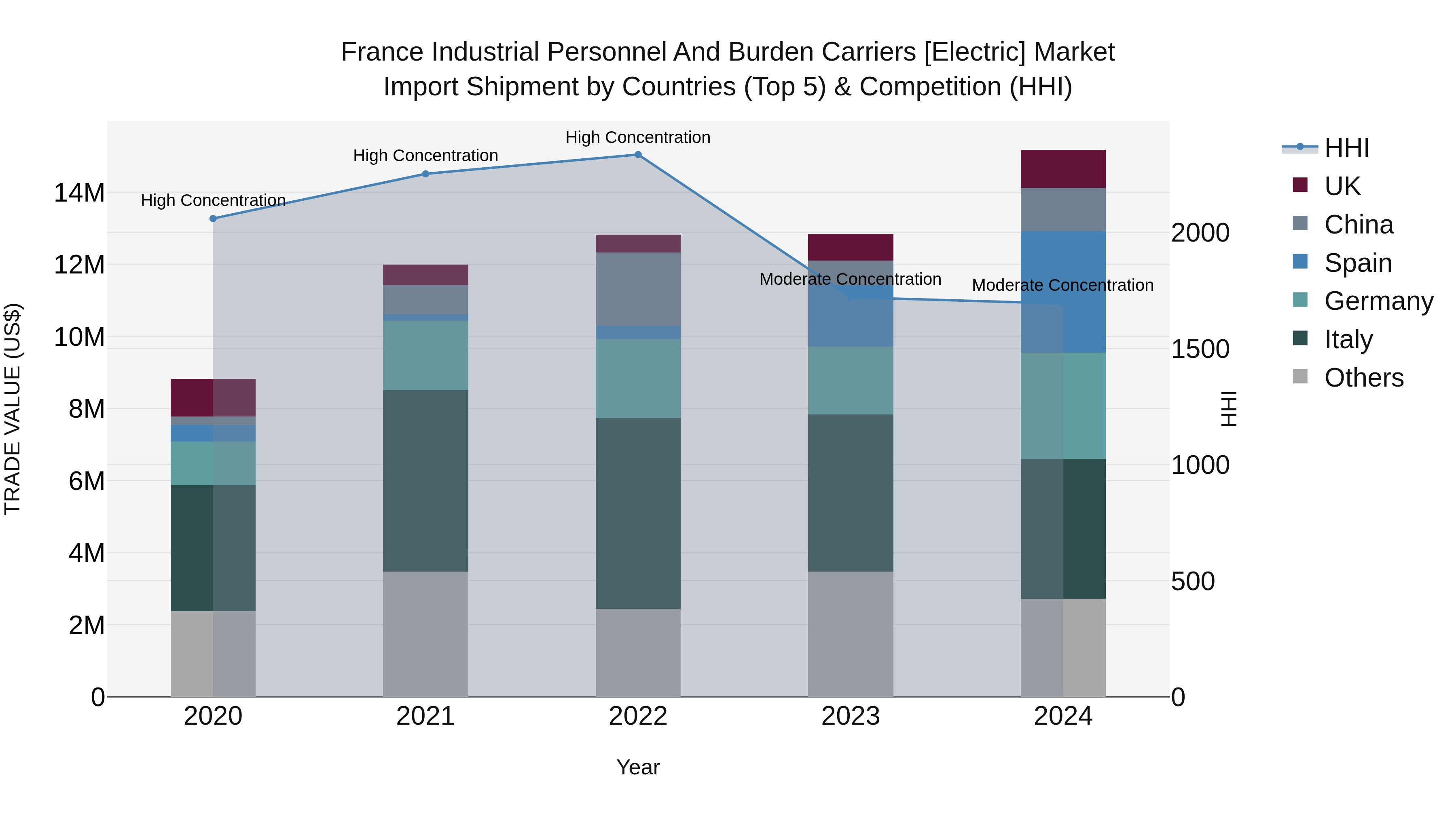 France Industrial Personnel and Burden Carriers [electric] Market Top 5 Importing Countries and Market Competition (HHI) Analysis