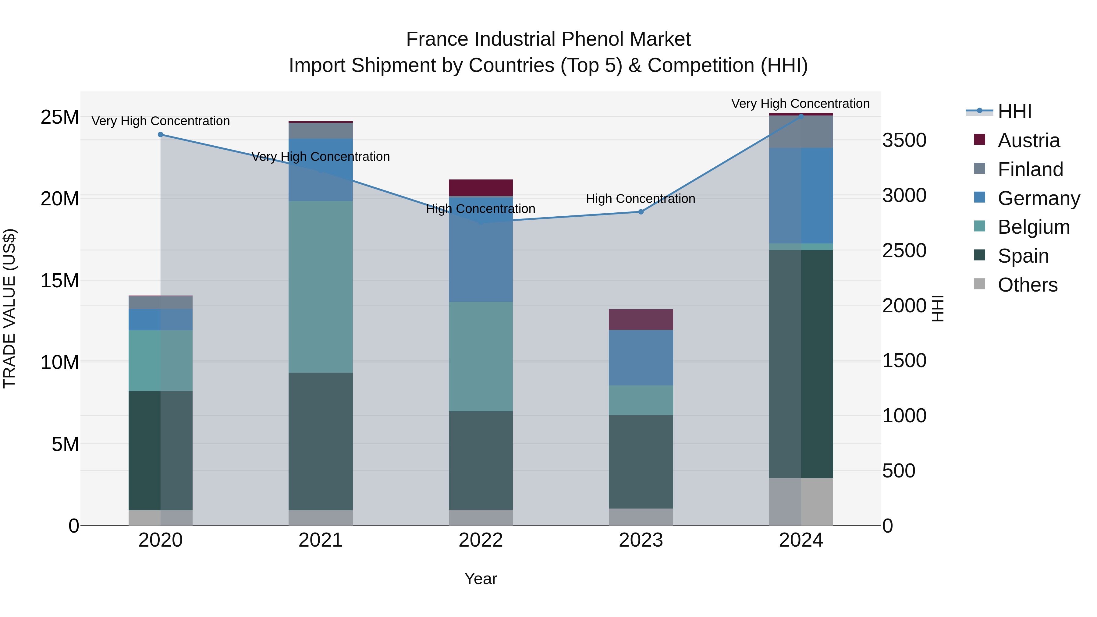 France Industrial Phenol Market Top 5 Importing Countries and Market Competition (HHI) Analysis