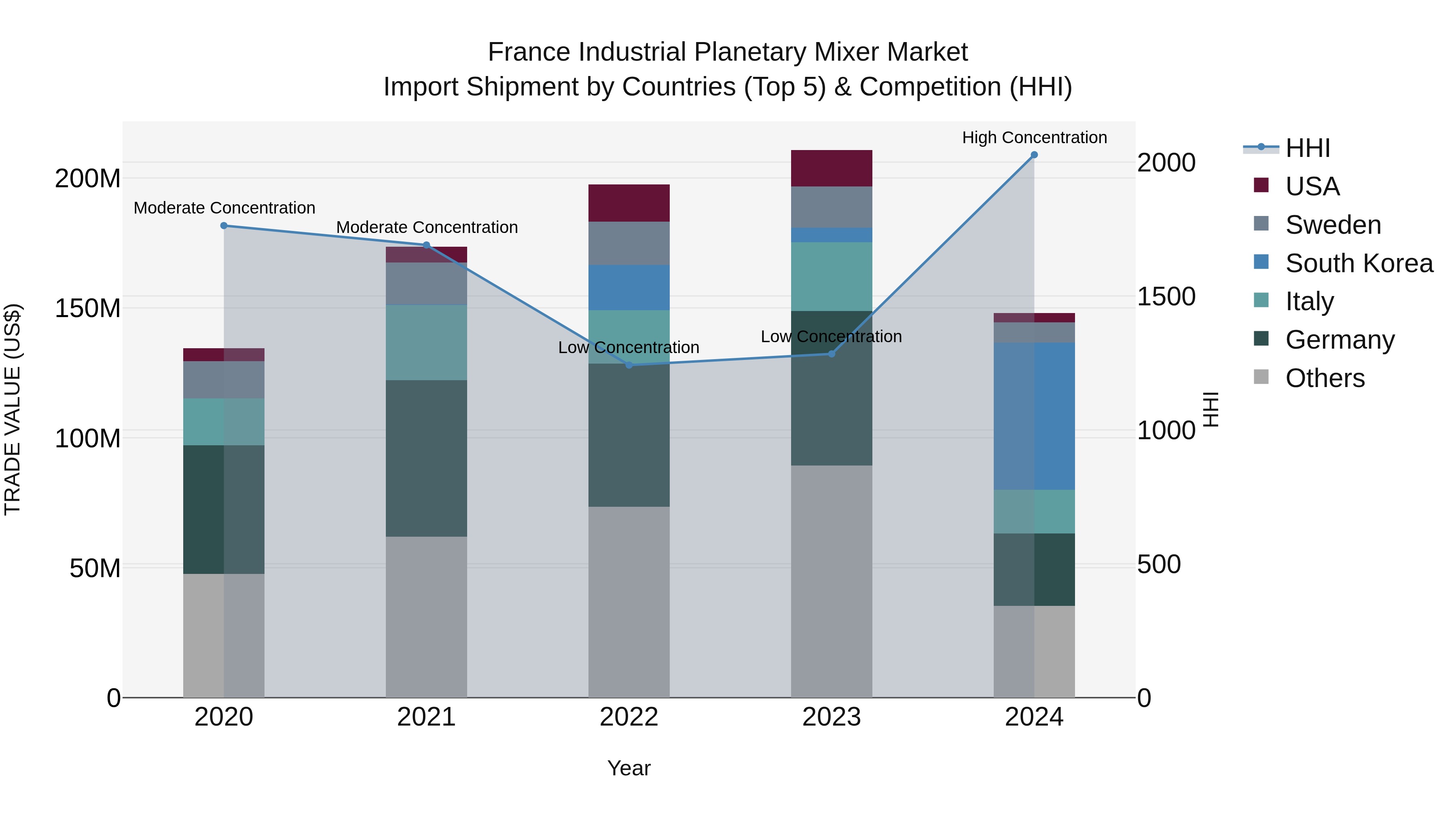 France Industrial Planetary Mixer Market Top 5 Importing Countries and Market Competition (HHI) Analysis
