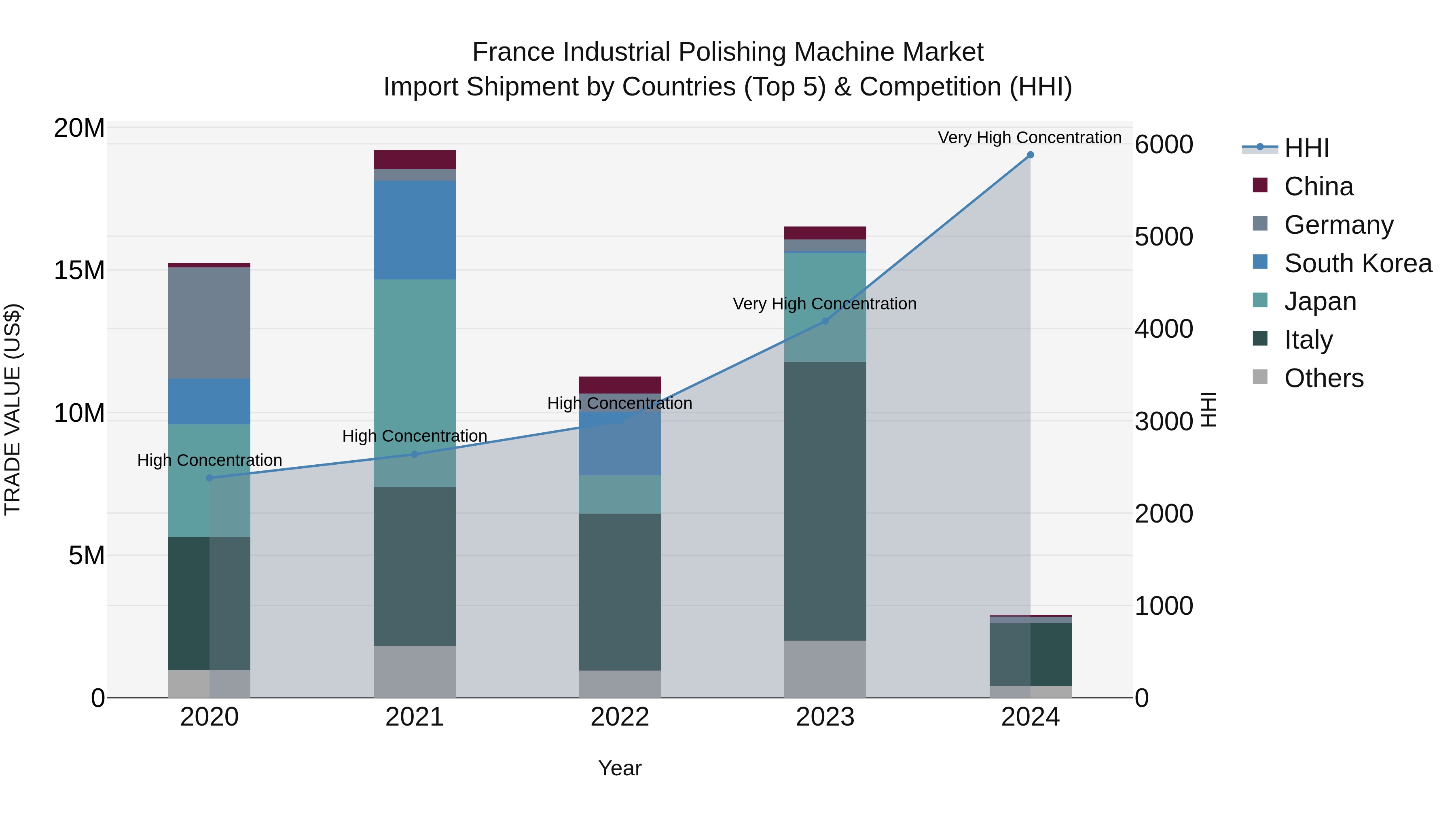 France Industrial Polishing Machine Market Top 5 Importing Countries and Market Competition (HHI) Analysis