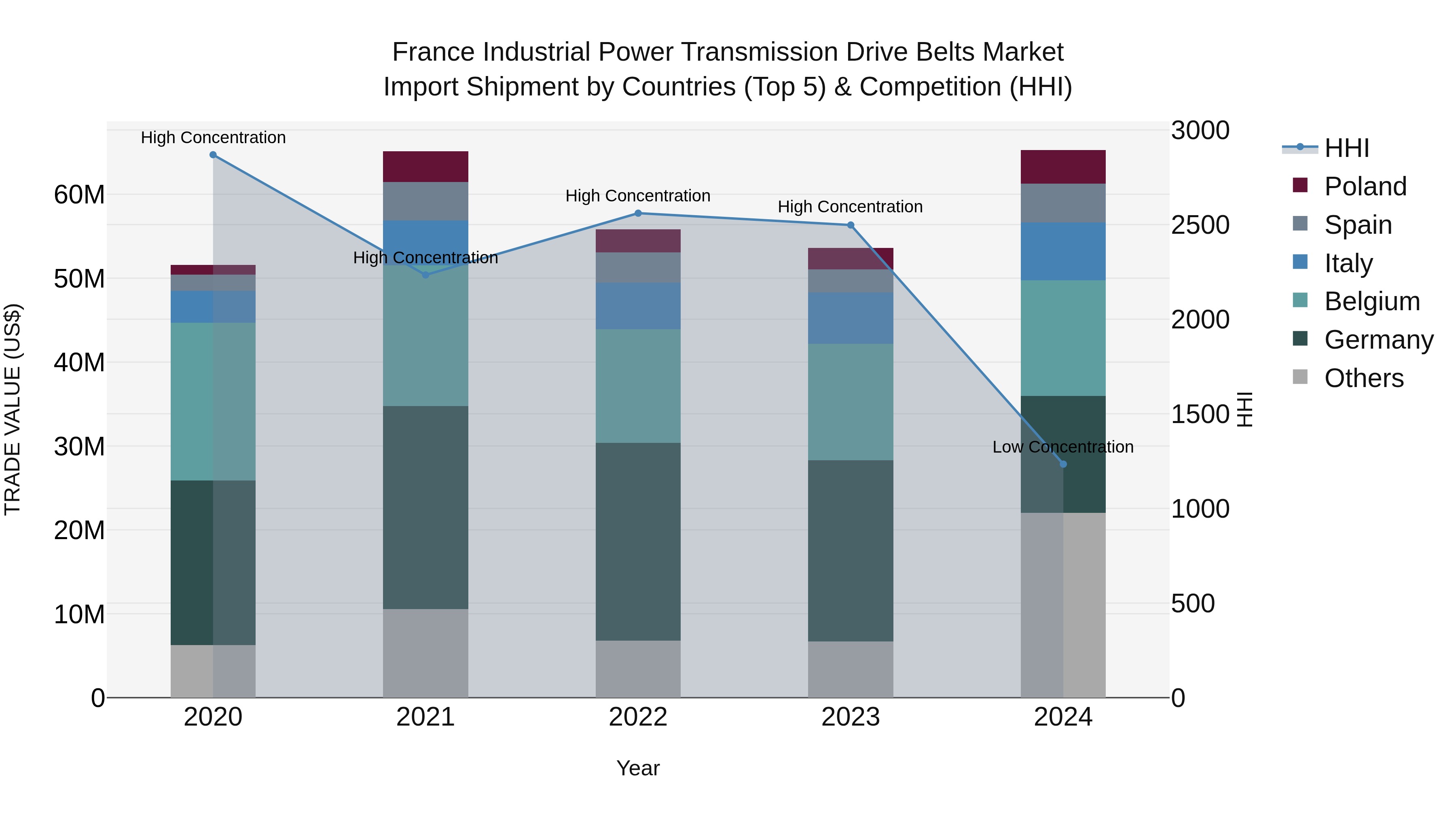 France Industrial Power Transmission Drive Belts Market Top 5 Importing Countries and Market Competition (HHI) Analysis