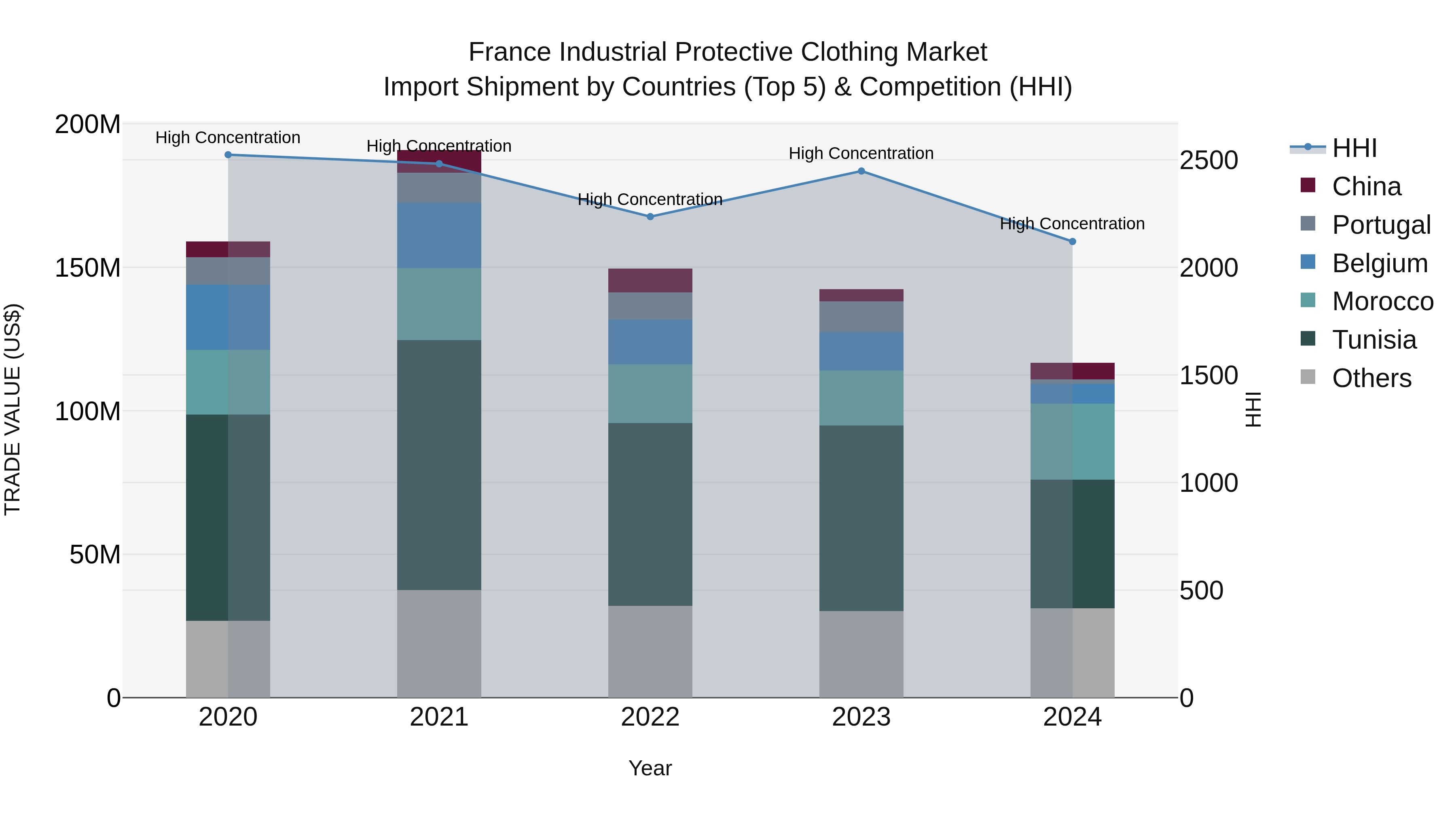 France Industrial Protective Clothing Market Top 5 Importing Countries and Market Competition (HHI) Analysis
