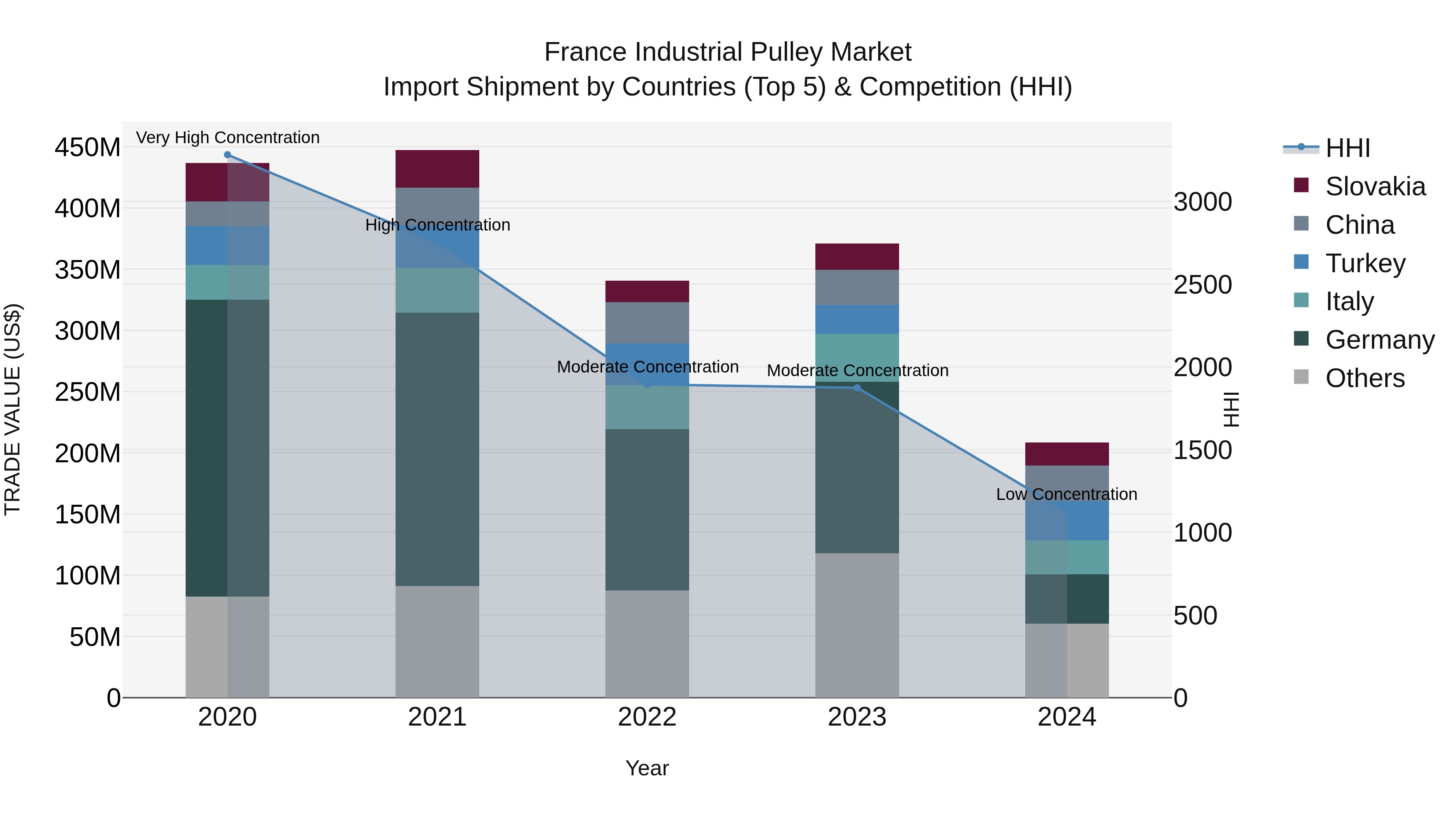 France Industrial Pulley Market Top 5 Importing Countries and Market Competition (HHI) Analysis