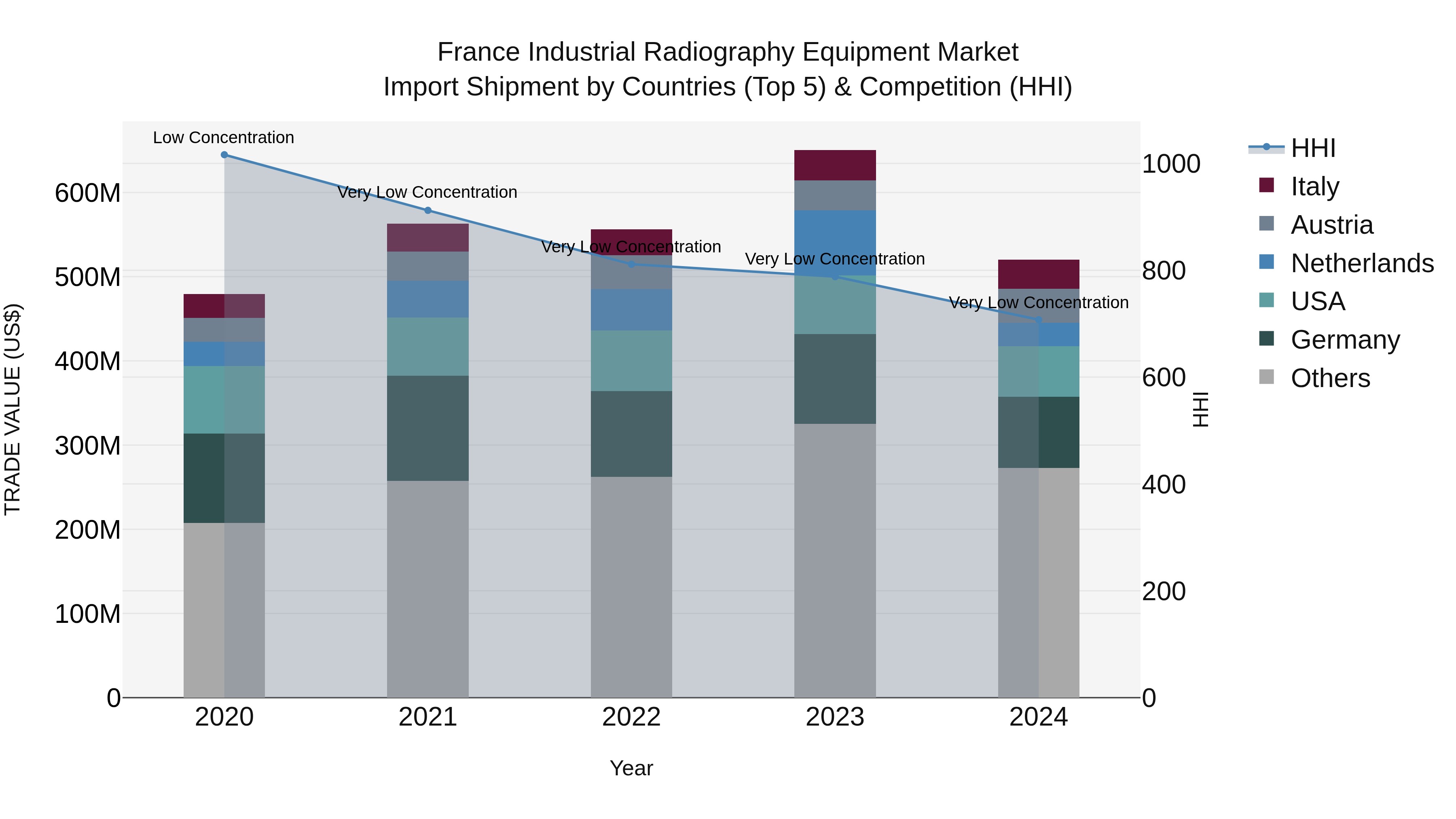 France Industrial Radiography Equipment Market Top 5 Importing Countries and Market Competition (HHI) Analysis