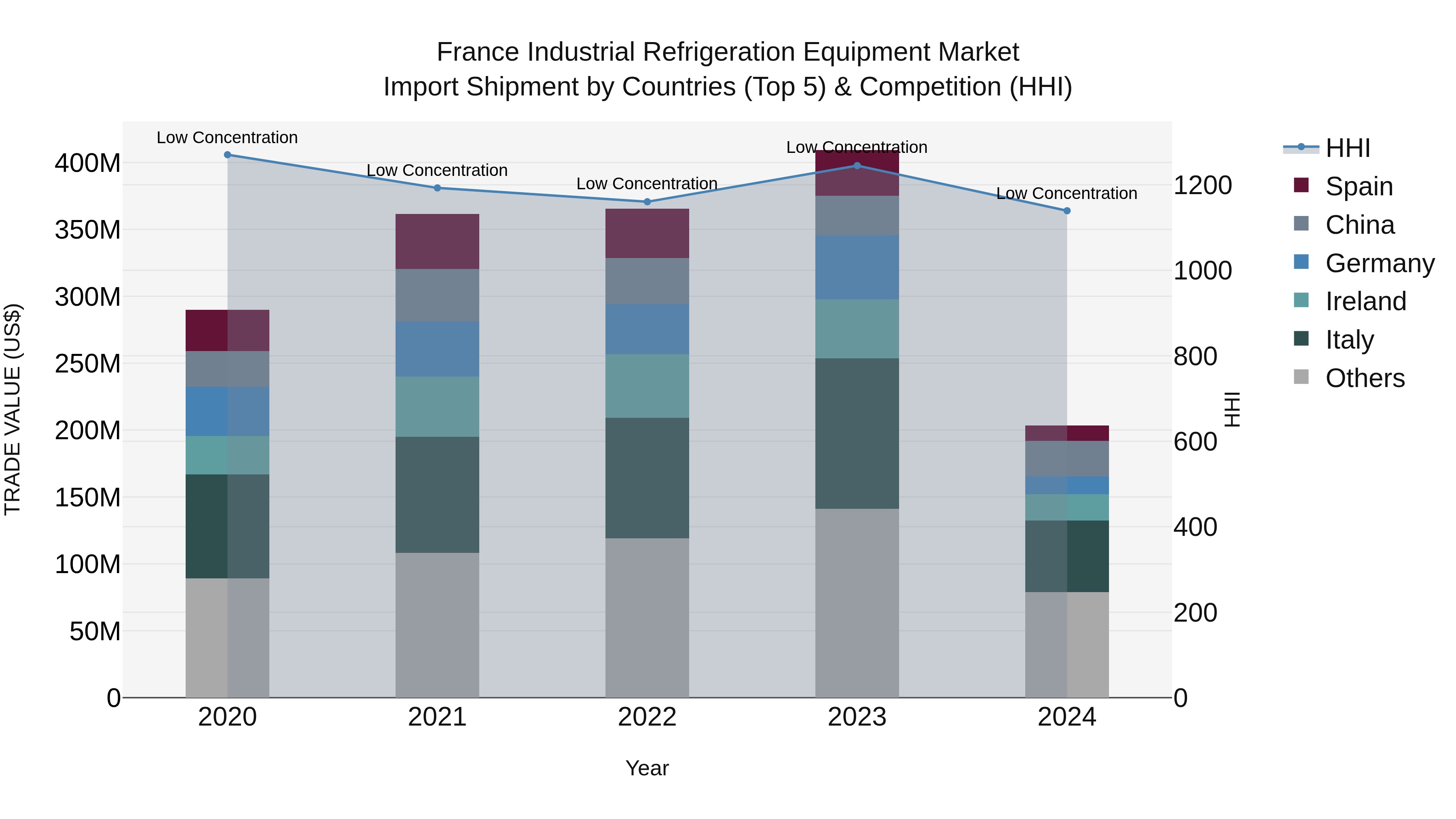 France Industrial Refrigeration Equipment Market Top 5 Importing Countries and Market Competition (HHI) Analysis