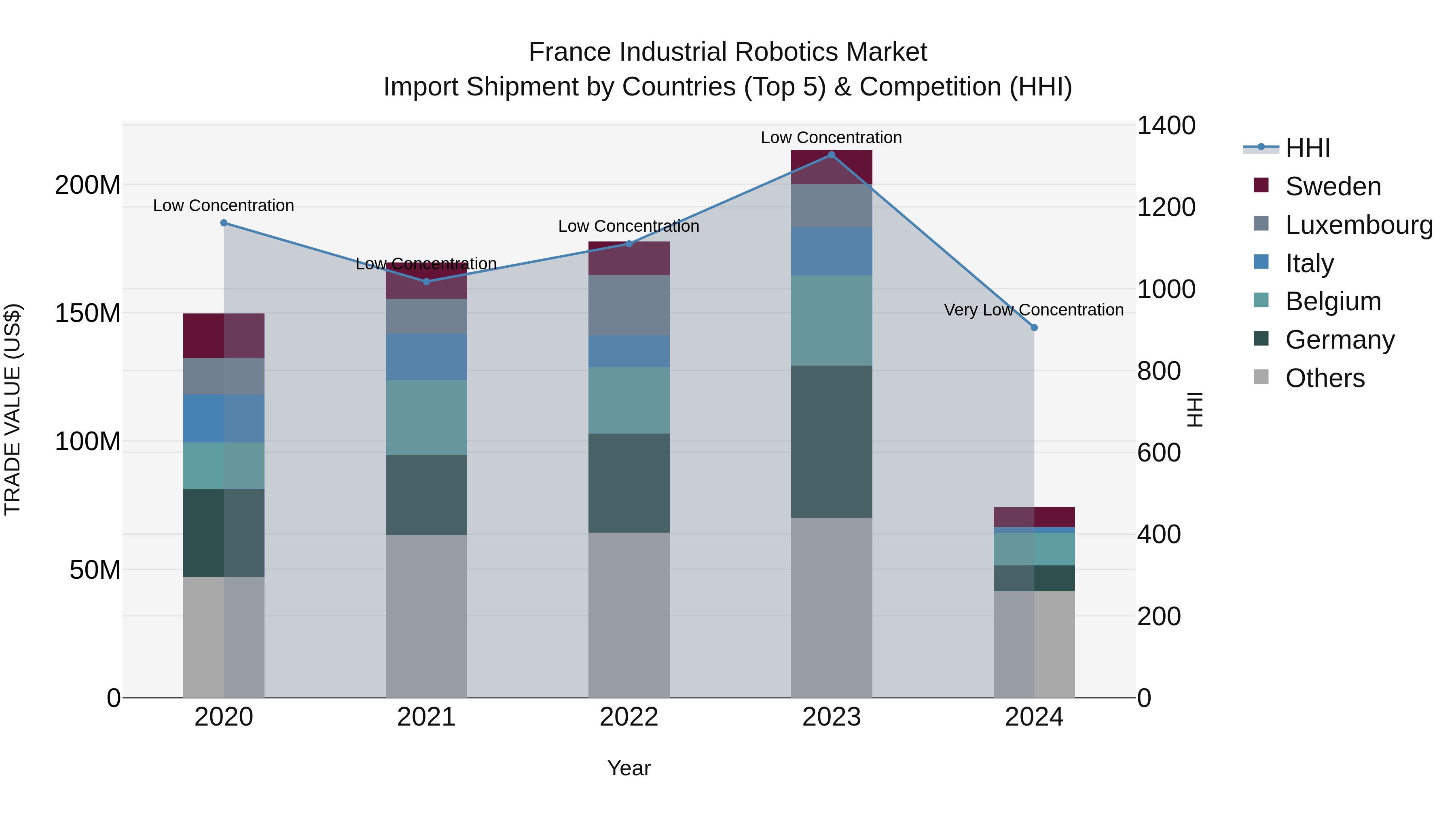 France Industrial Robotics Market Top 5 Importing Countries and Market Competition (HHI) Analysis
