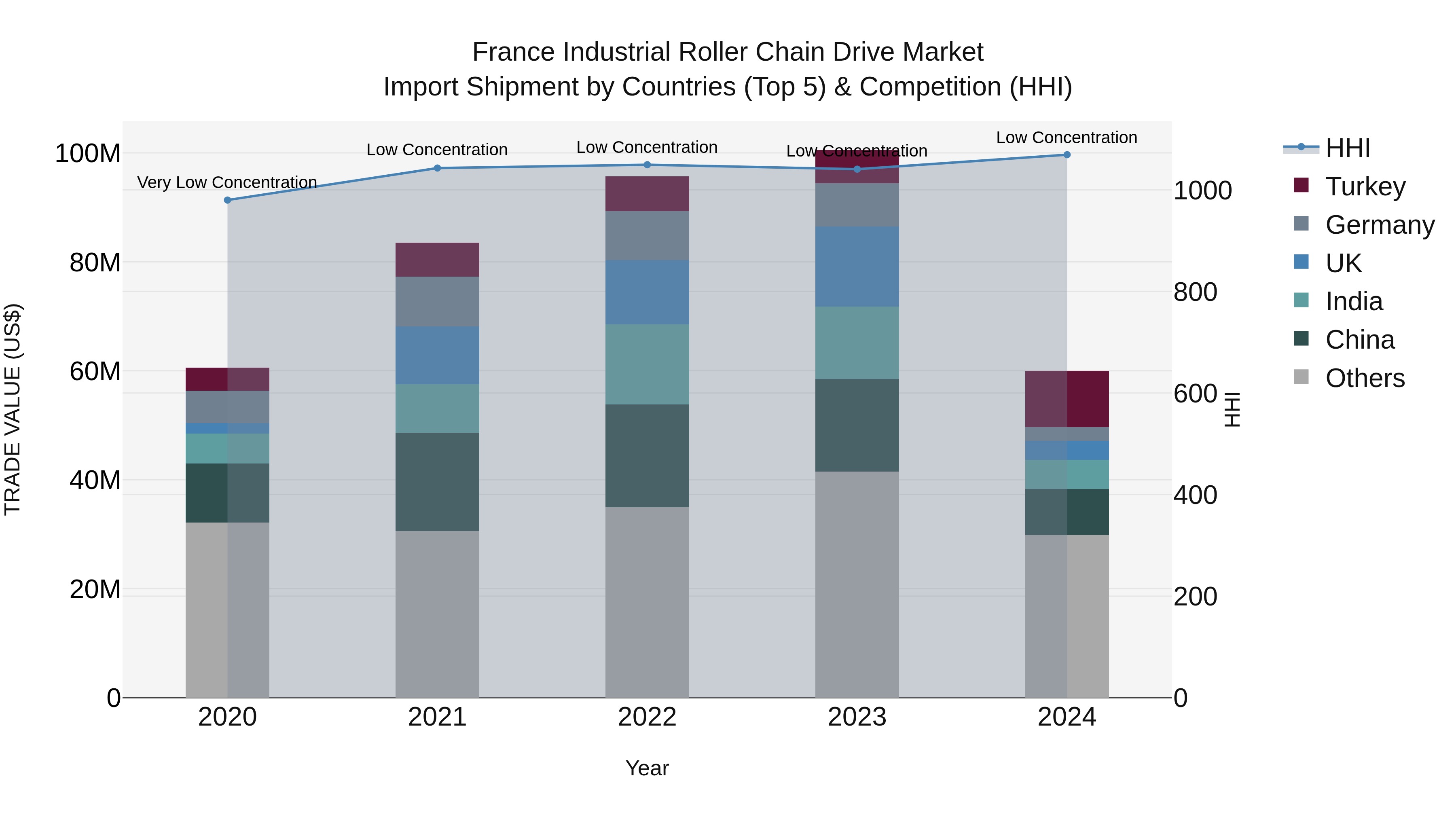 France Industrial Roller Chain Drive Market Top 5 Importing Countries and Market Competition (HHI) Analysis
