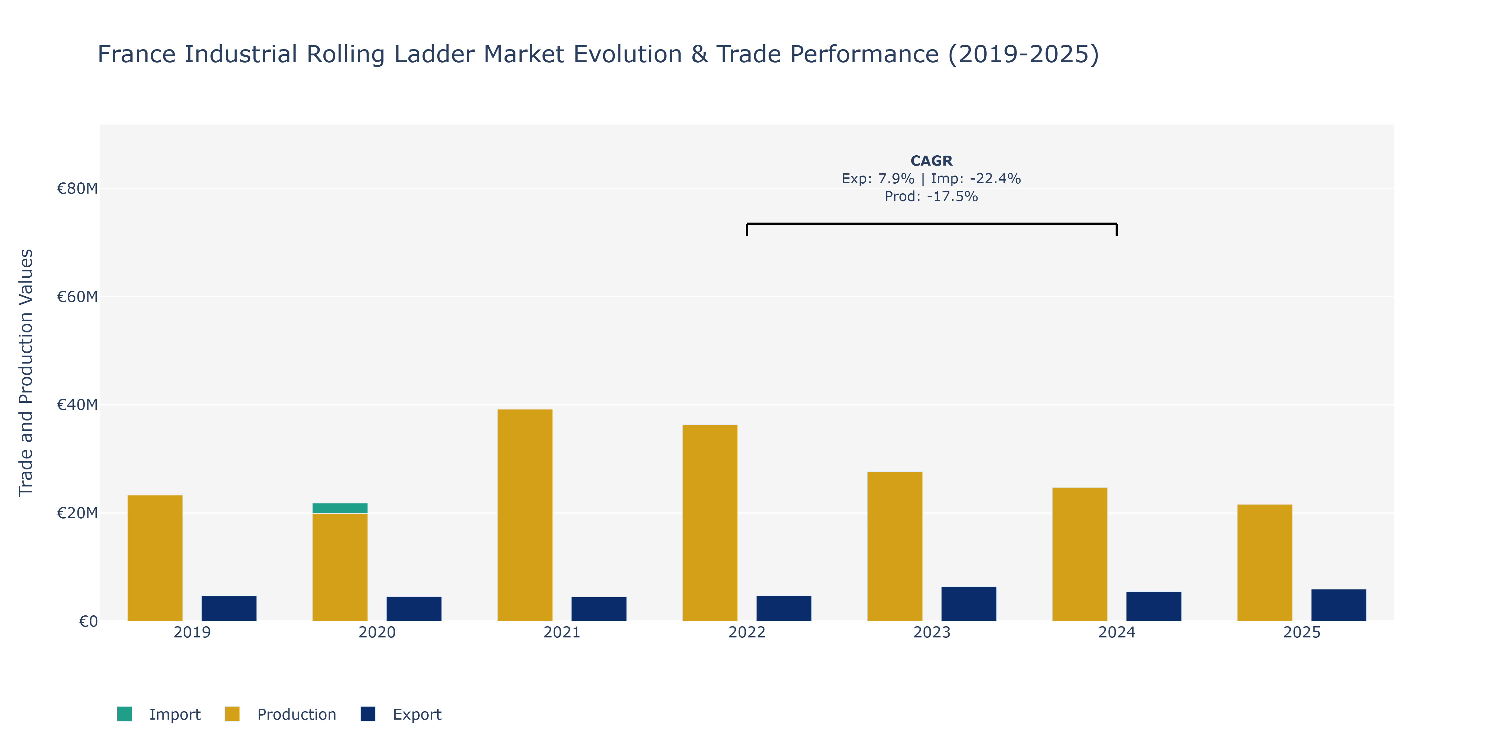 France Industrial Rolling Ladder Market: Production & Trade Performance (2019-2025) Size