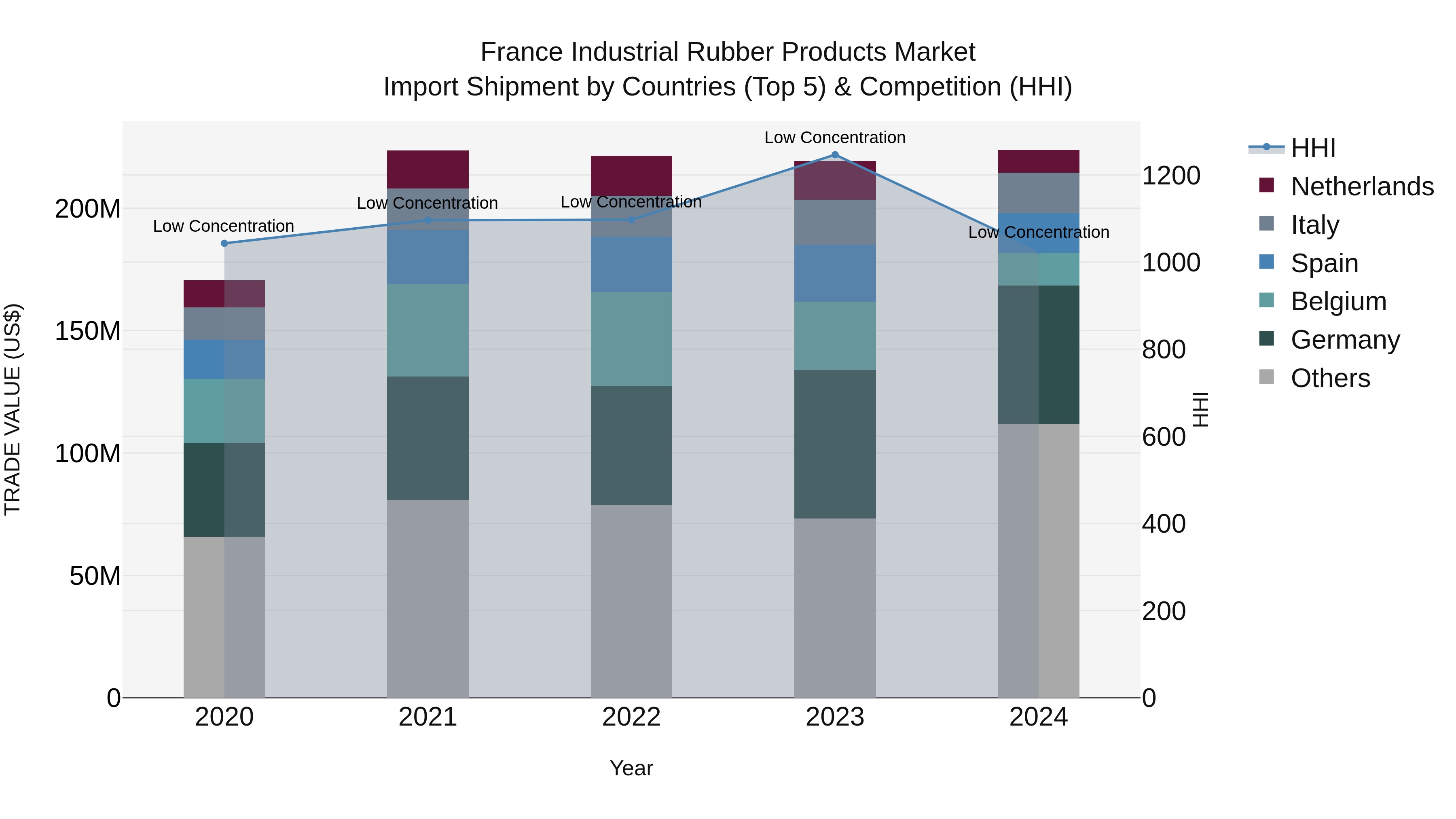 France Industrial Rubber Products Market Top 5 Importing Countries and Market Competition (HHI) Analysis
