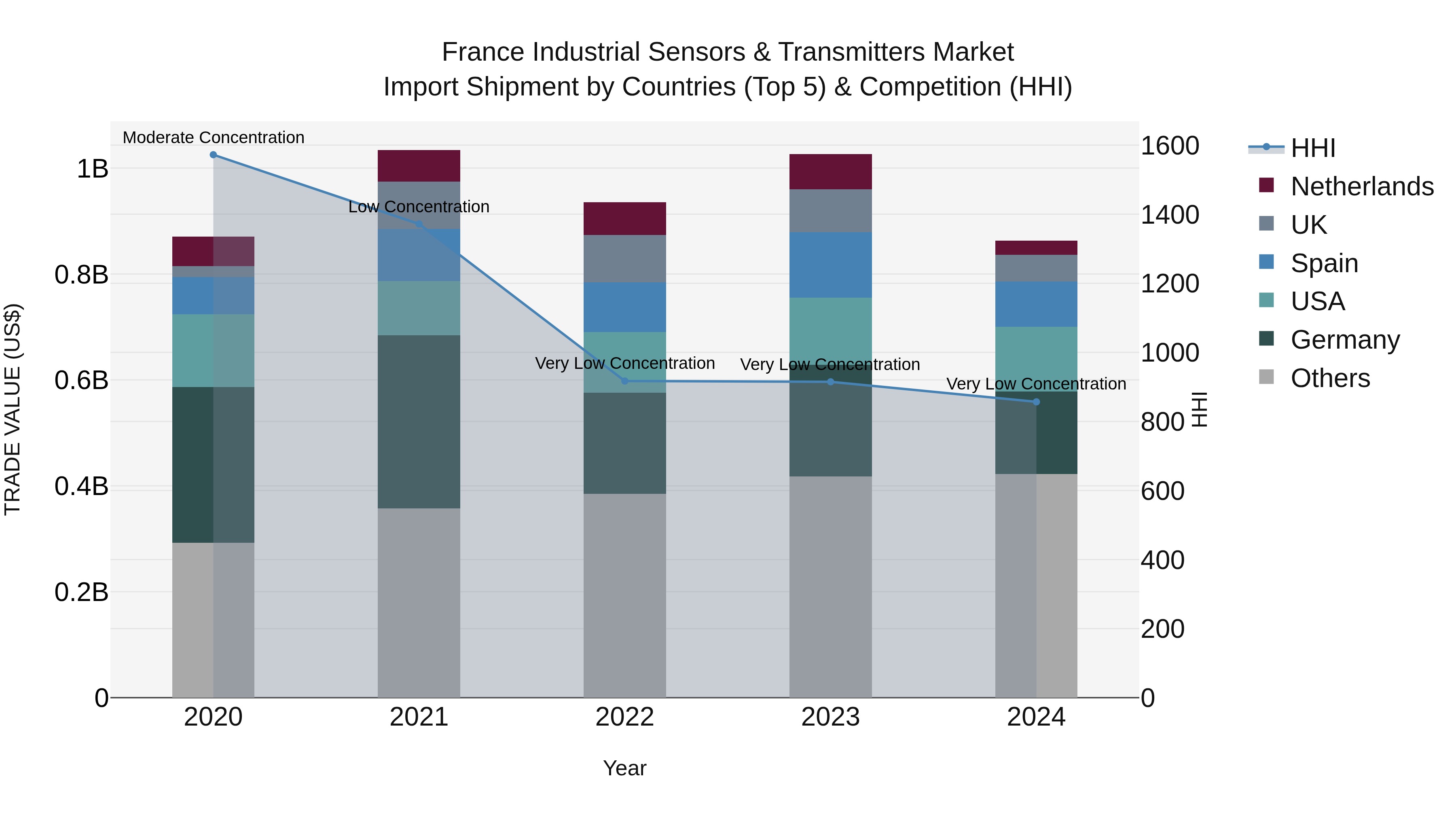 France Industrial Sensors & Transmitters Market Top 5 Importing Countries and Market Competition (HHI) Analysis