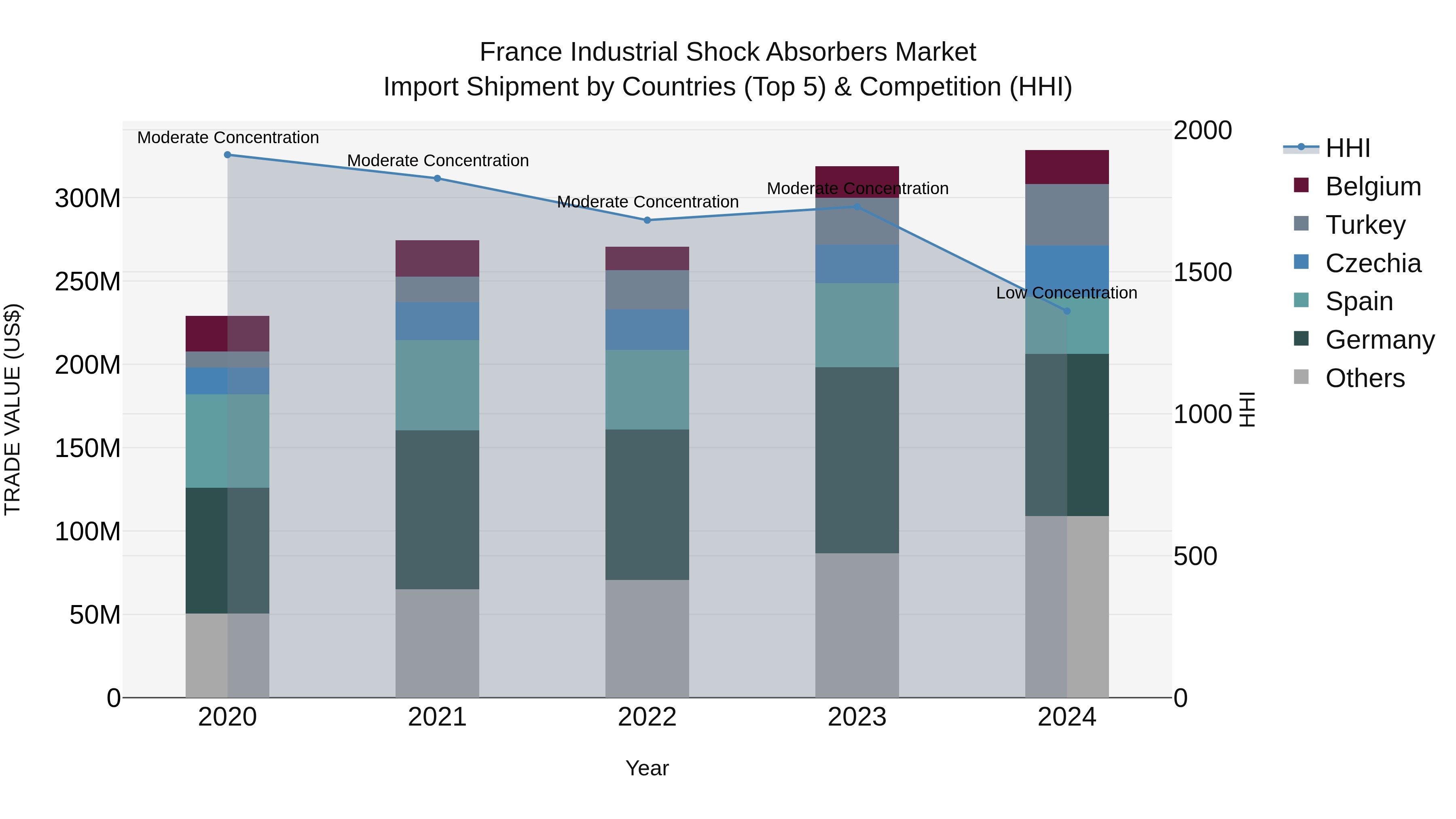 France Industrial Shock Absorbers Market Top 5 Importing Countries and Market Competition (HHI) Analysis