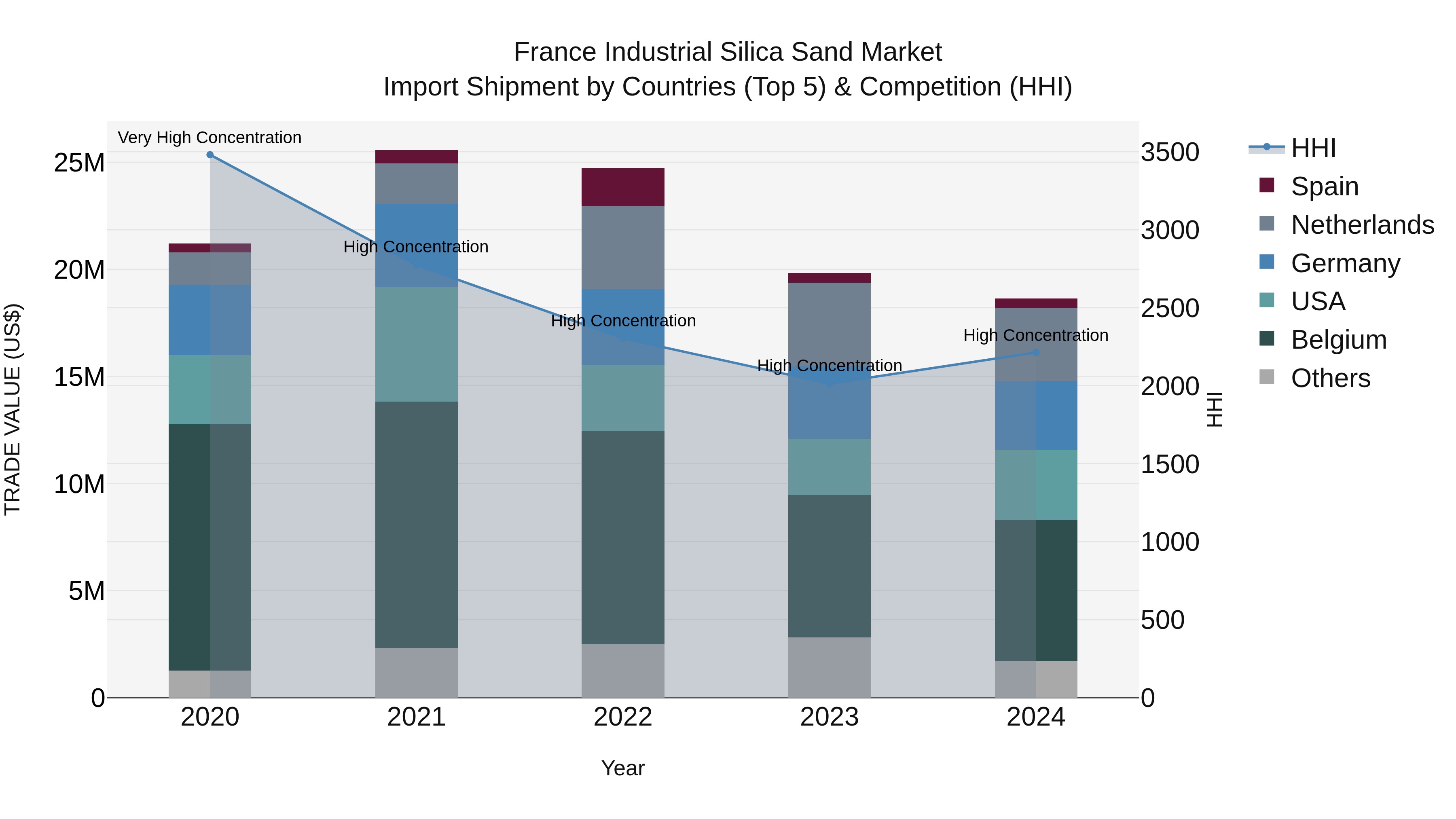 France Industrial Silica Sand Market Top 5 Importing Countries and Market Competition (HHI) Analysis