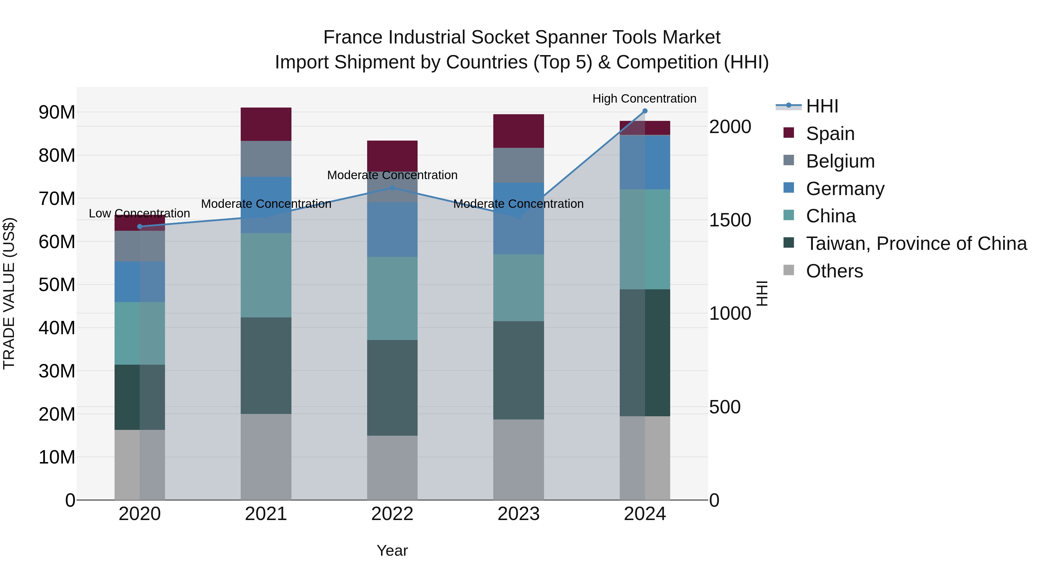 France Industrial Socket Spanner Tools Market Top 5 Importing Countries and Market Competition (HHI) Analysis