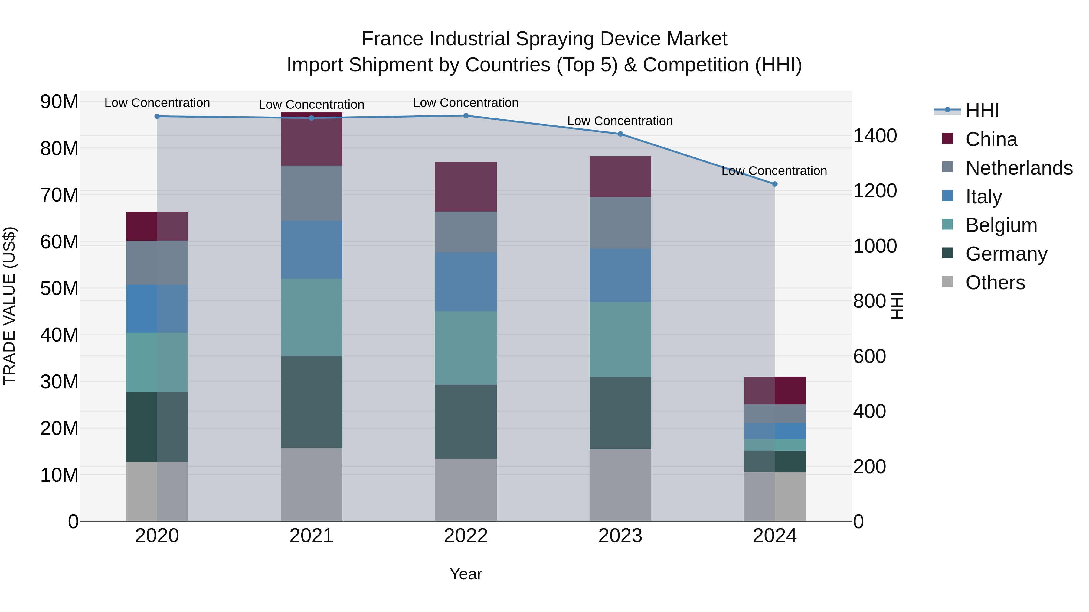 France Industrial Spraying Device Market Top 5 Importing Countries and Market Competition (HHI) Analysis
