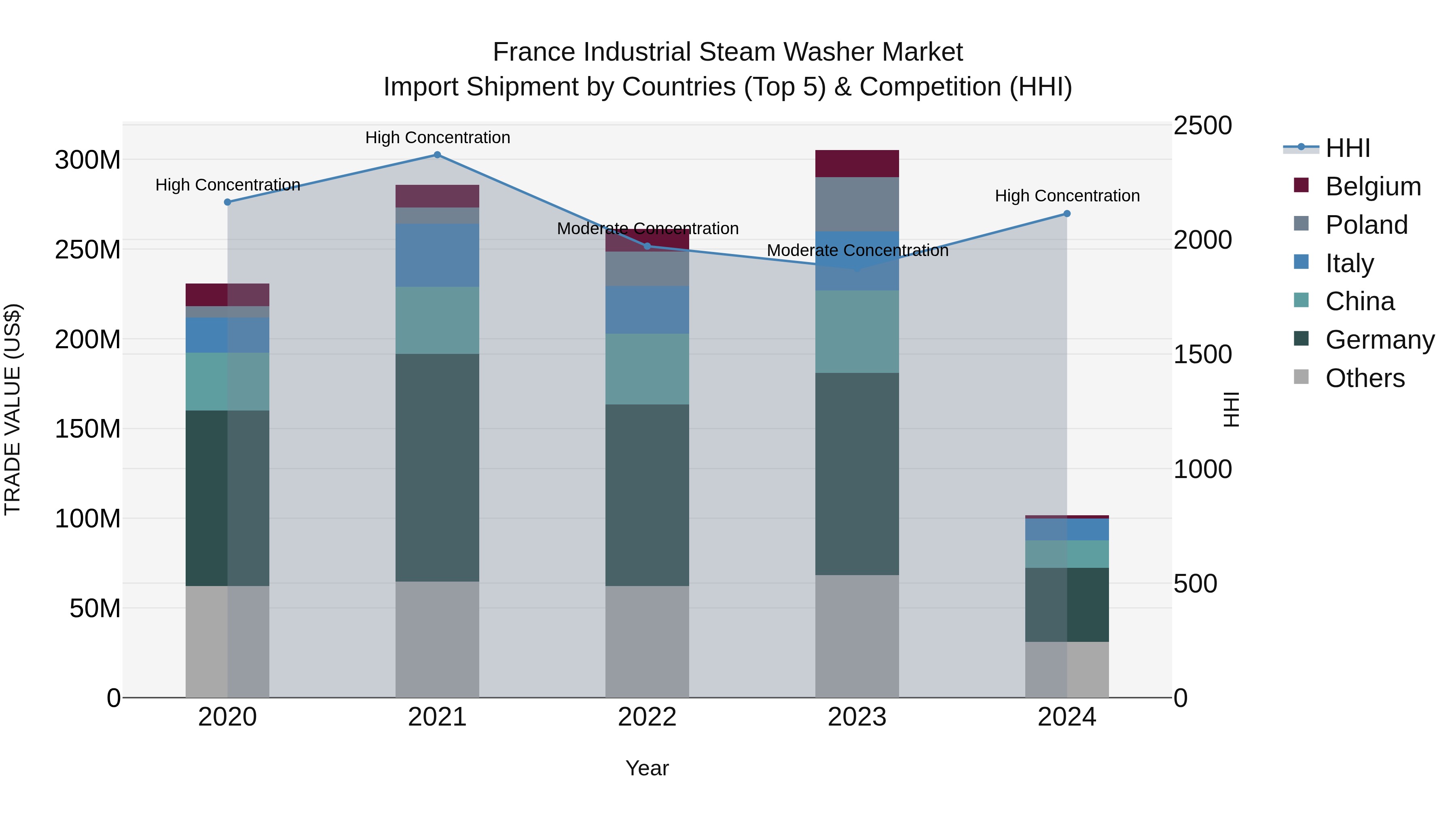 France Industrial Steam Washer Market Top 5 Importing Countries and Market Competition (HHI) Analysis