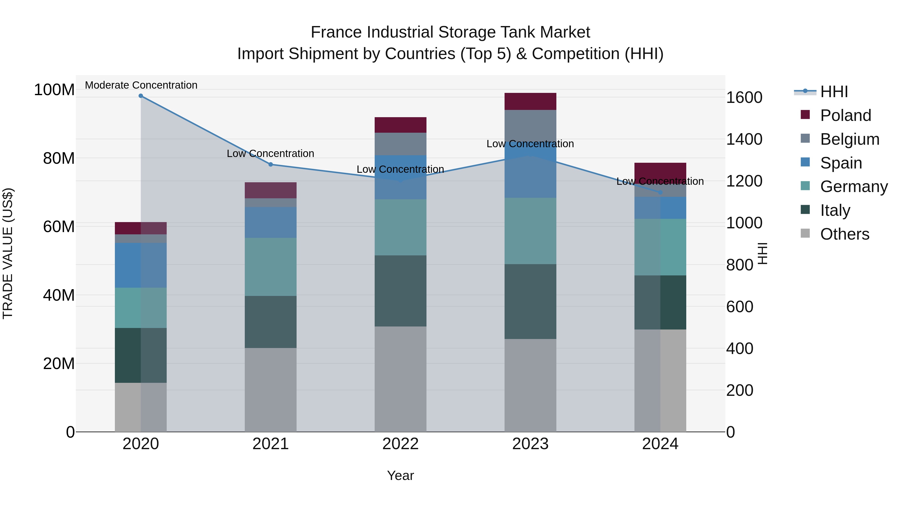 France Industrial Storage Tank Market Top 5 Importing Countries and Market Competition (HHI) Analysis