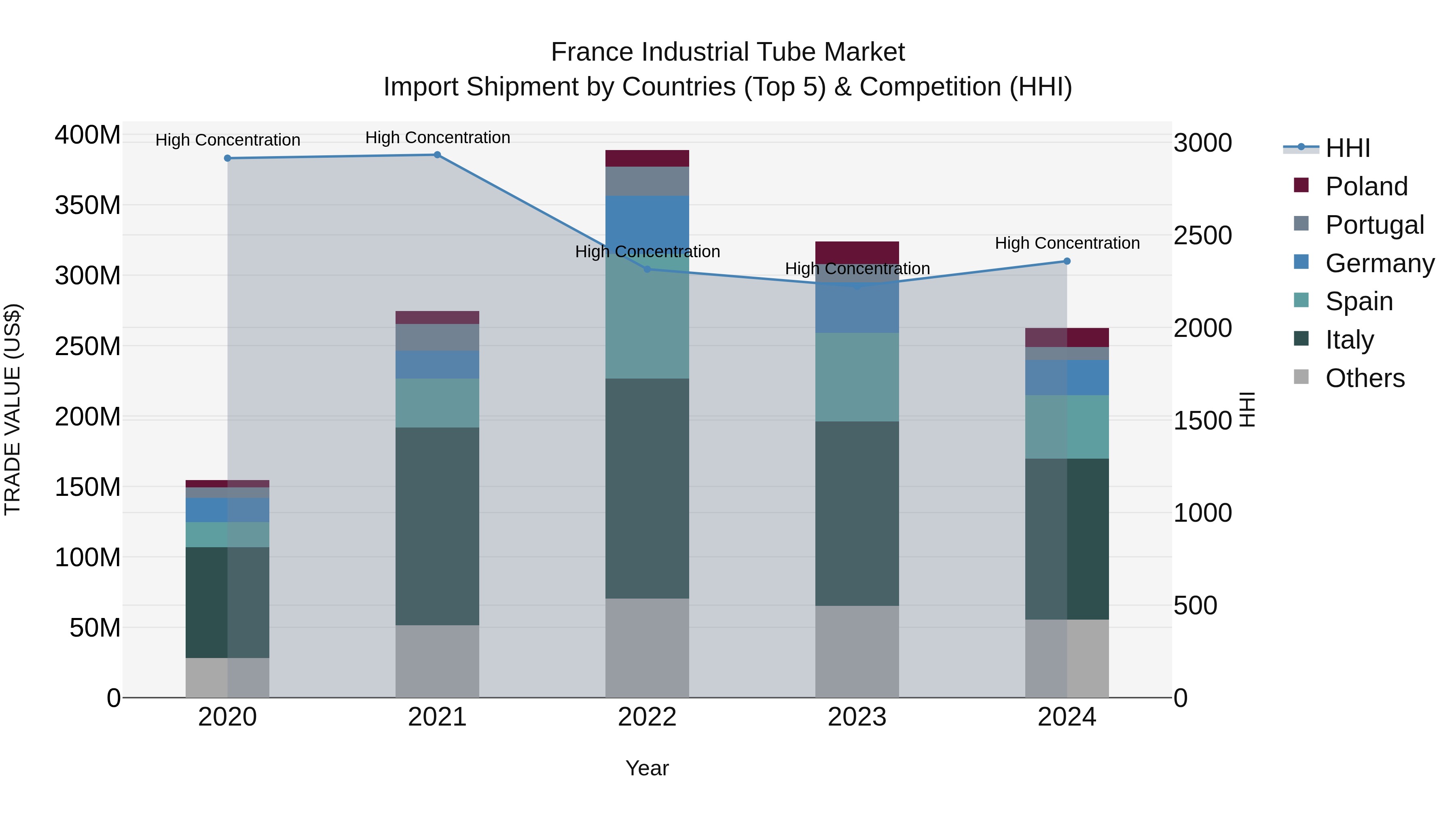 France Industrial Tube Market Top 5 Importing Countries and Market Competition (HHI) Analysis
