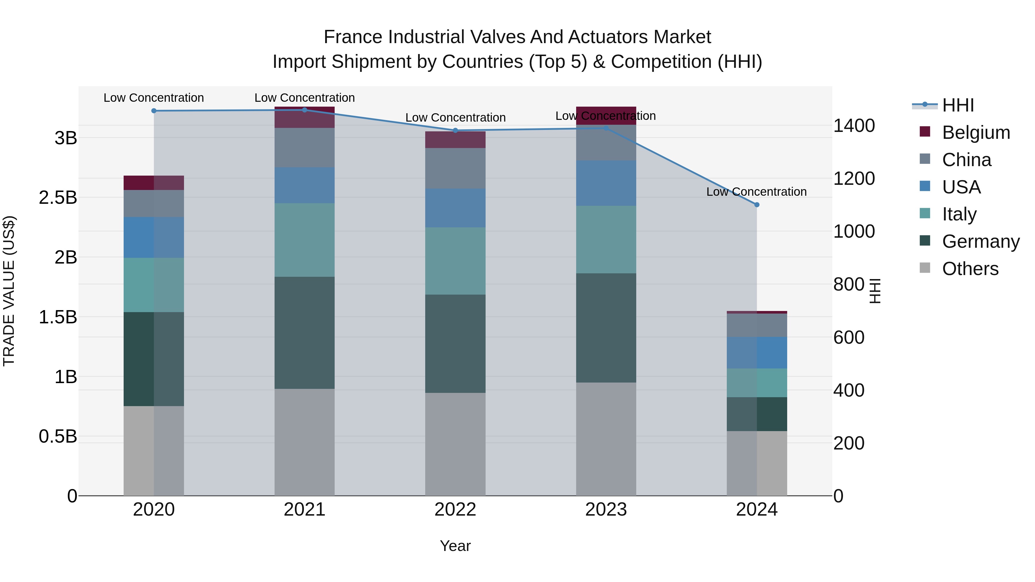 France Industrial Valves and Actuators Market Top 5 Importing Countries and Market Competition (HHI) Analysis