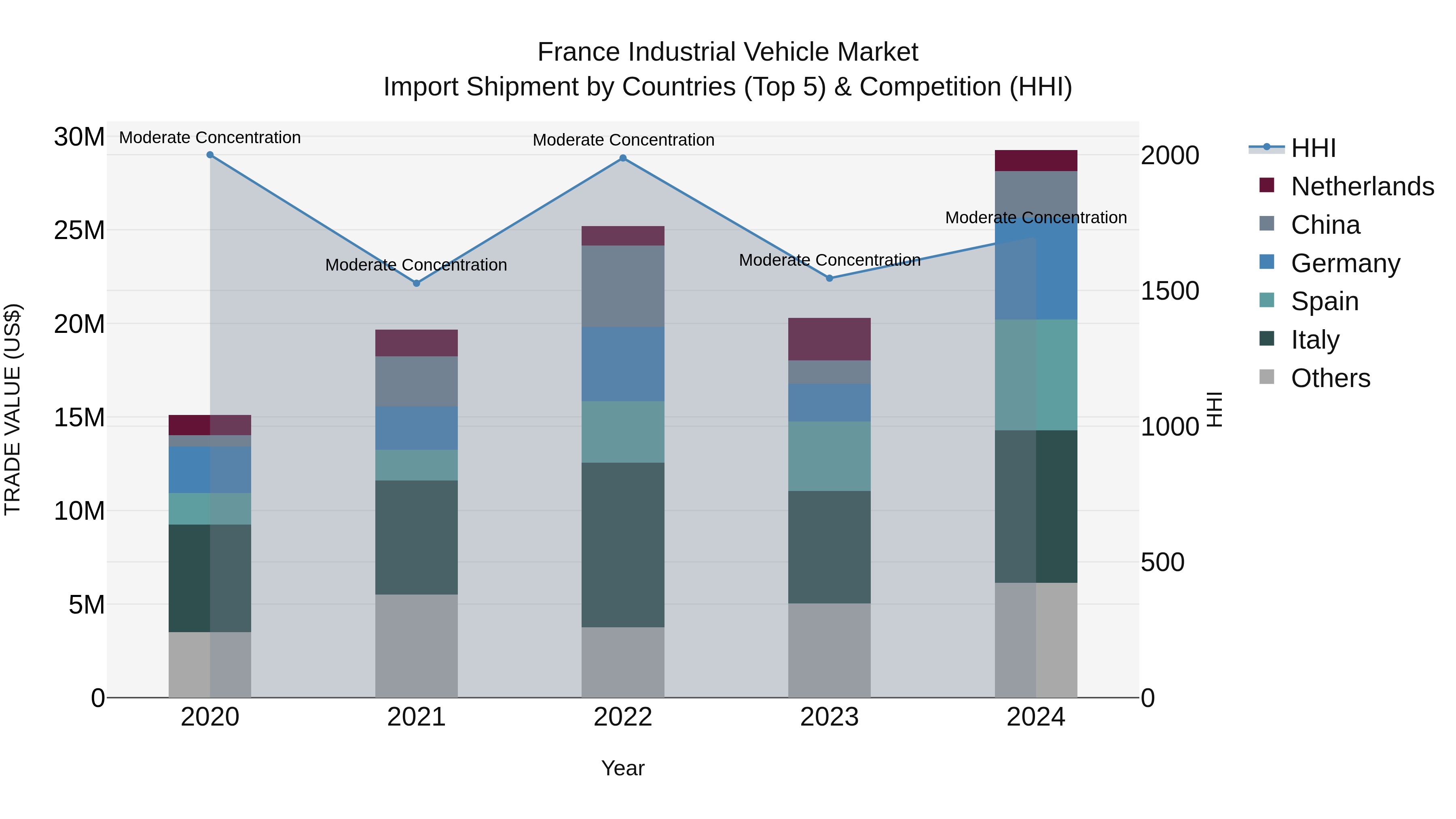 France Industrial Vehicle Market Top 5 Importing Countries and Market Competition (HHI) Analysis