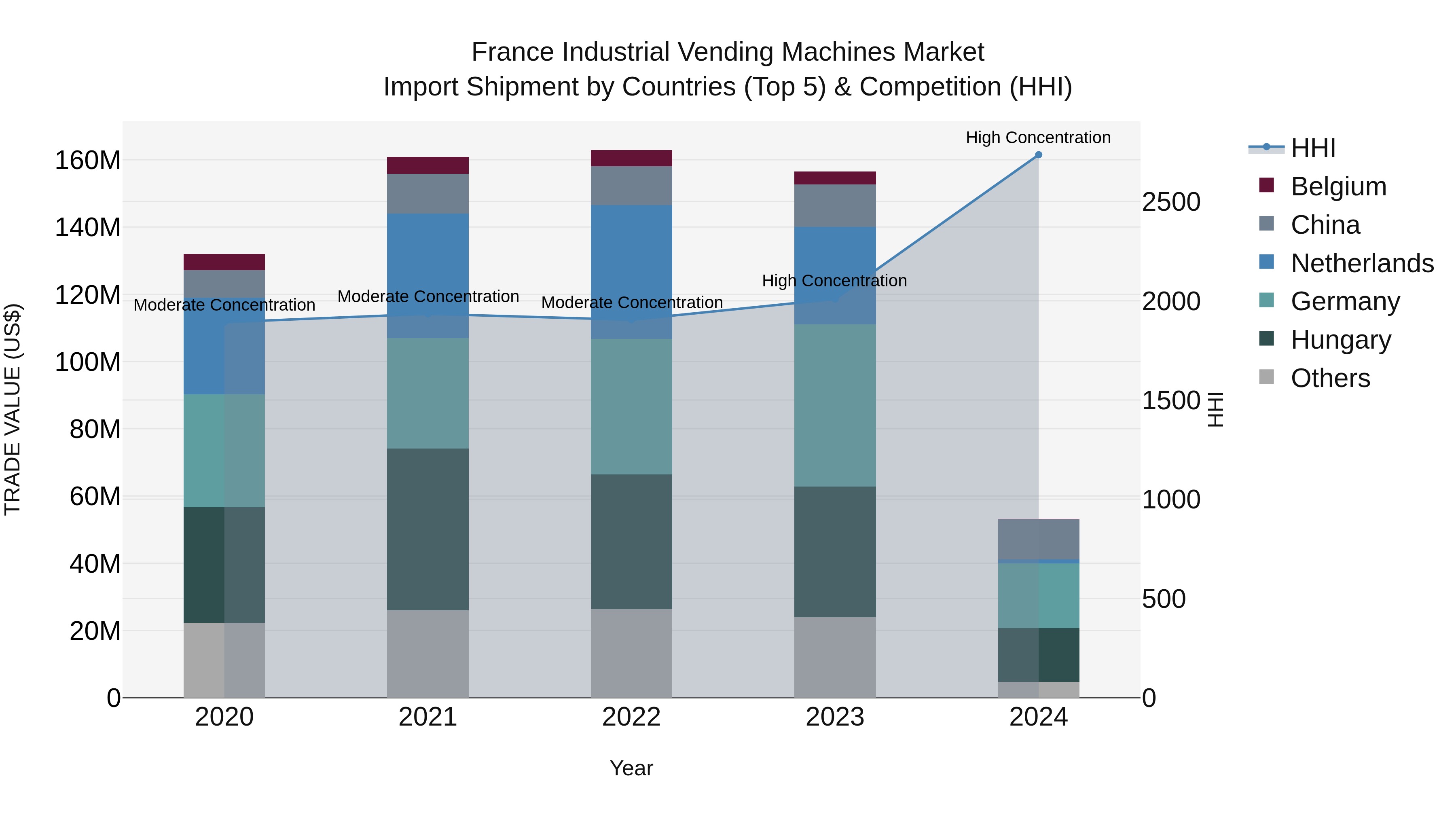 France Industrial Vending Machines Market Top 5 Importing Countries and Market Competition (HHI) Analysis
