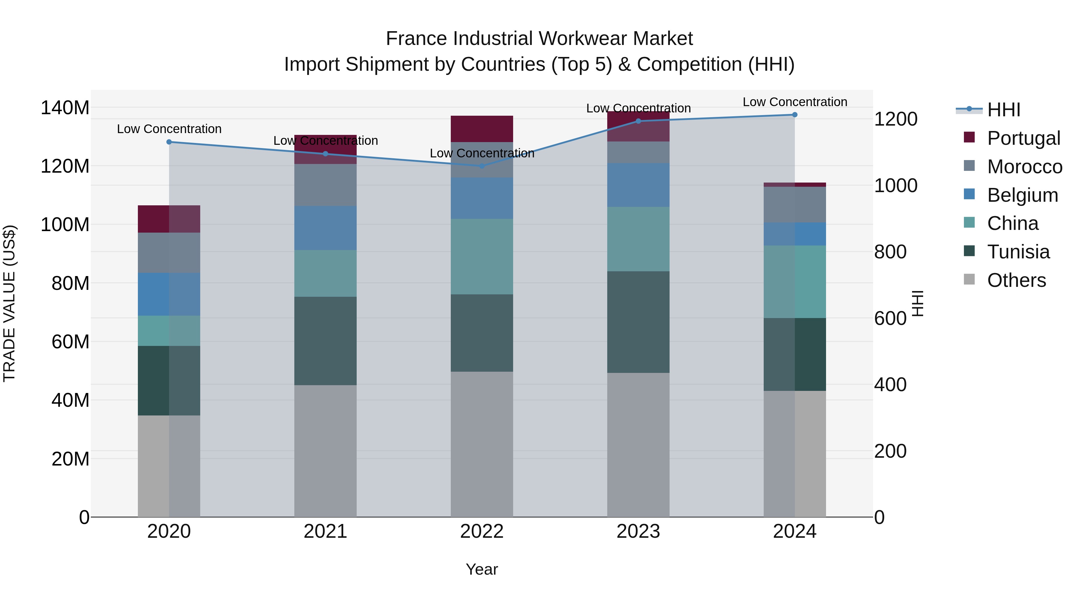 France Industrial Workwear Market Top 5 Importing Countries and Market Competition (HHI) Analysis