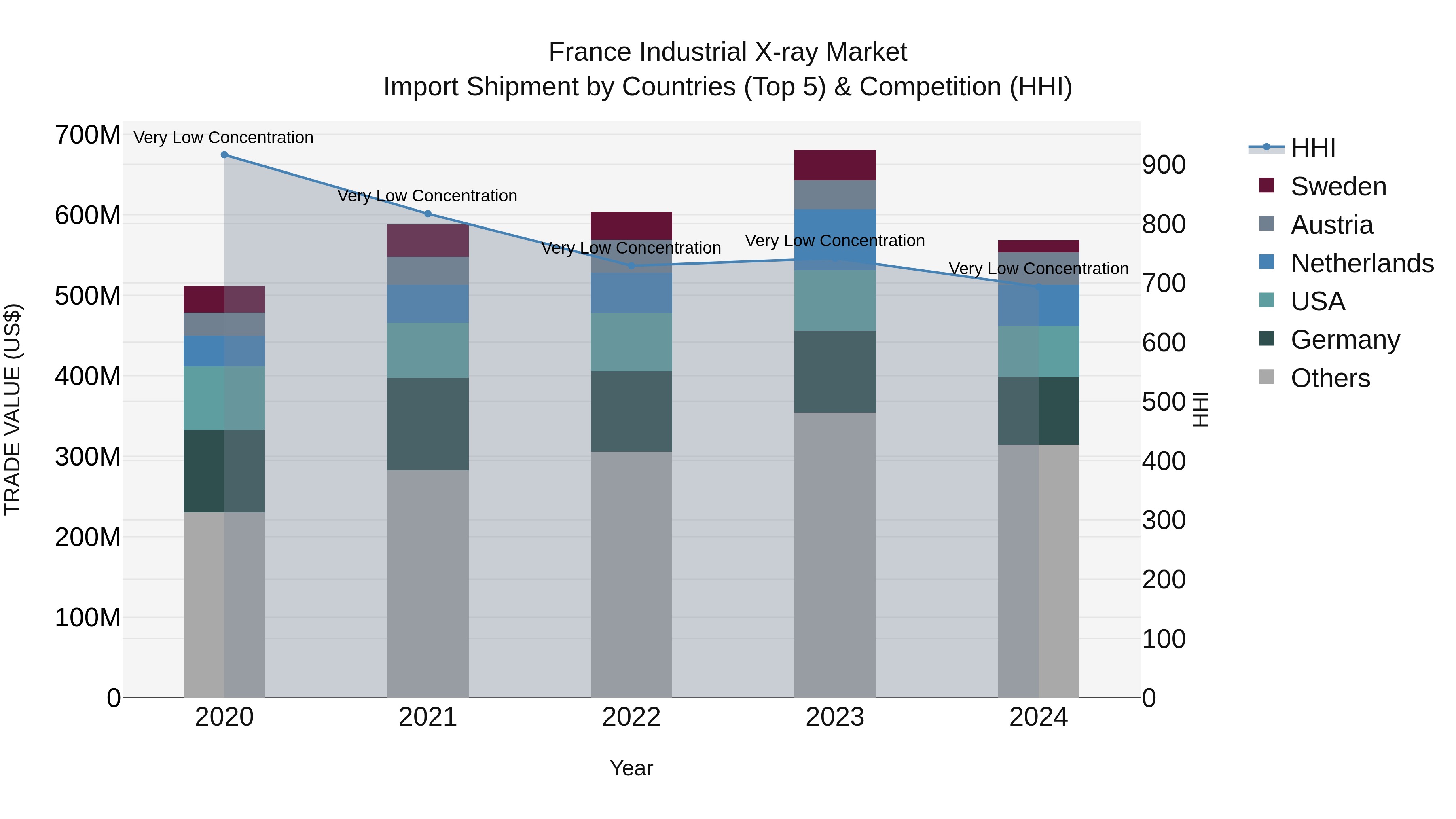 France Industrial X-ray Market Top 5 Importing Countries and Market Competition (HHI) Analysis