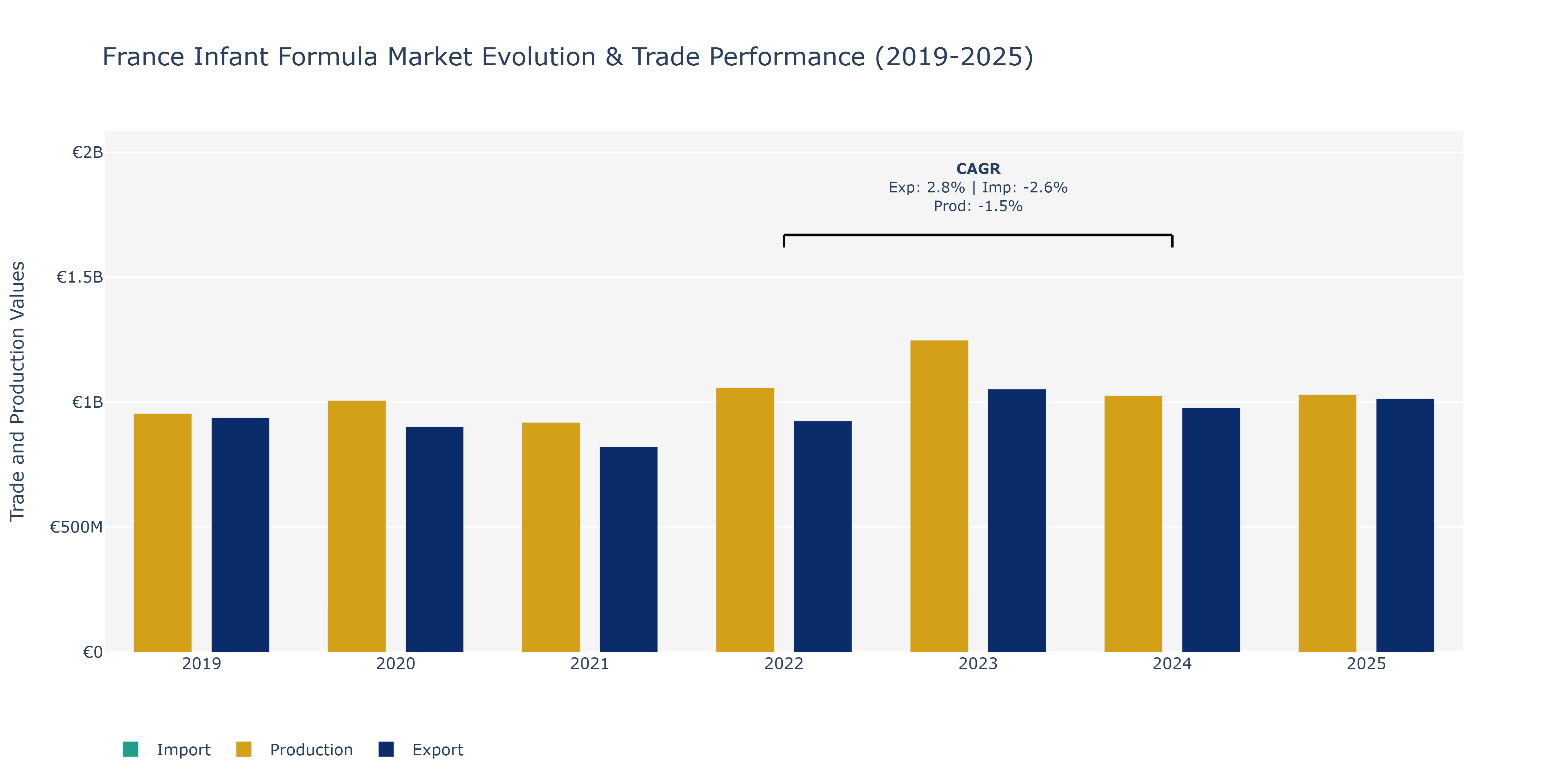 France Infant Formula Market: Production & Trade Performance (2019-2025)