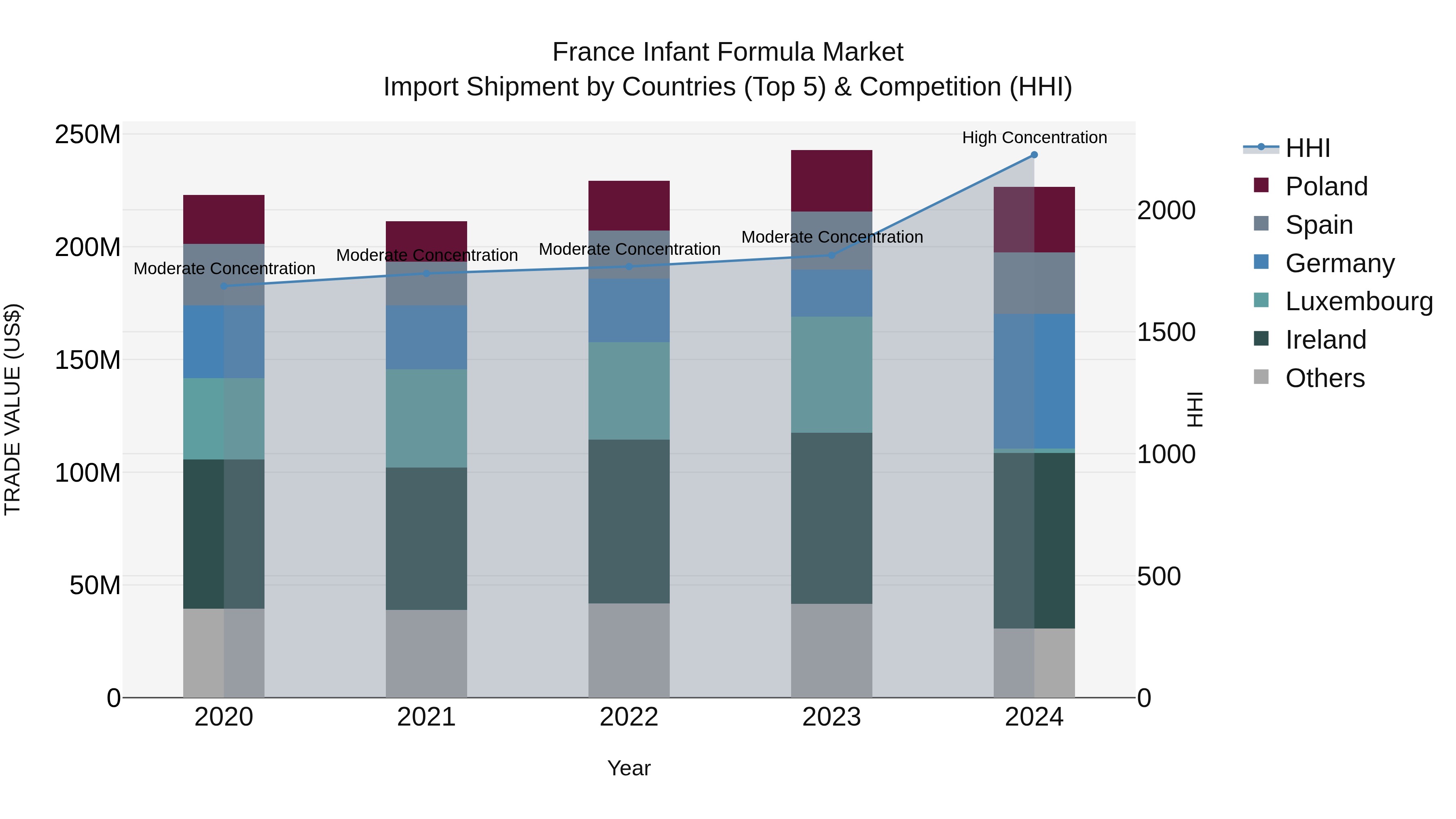 France Infant Formula Market Top 5 Importing Countries and Market Competition (HHI) Analysis