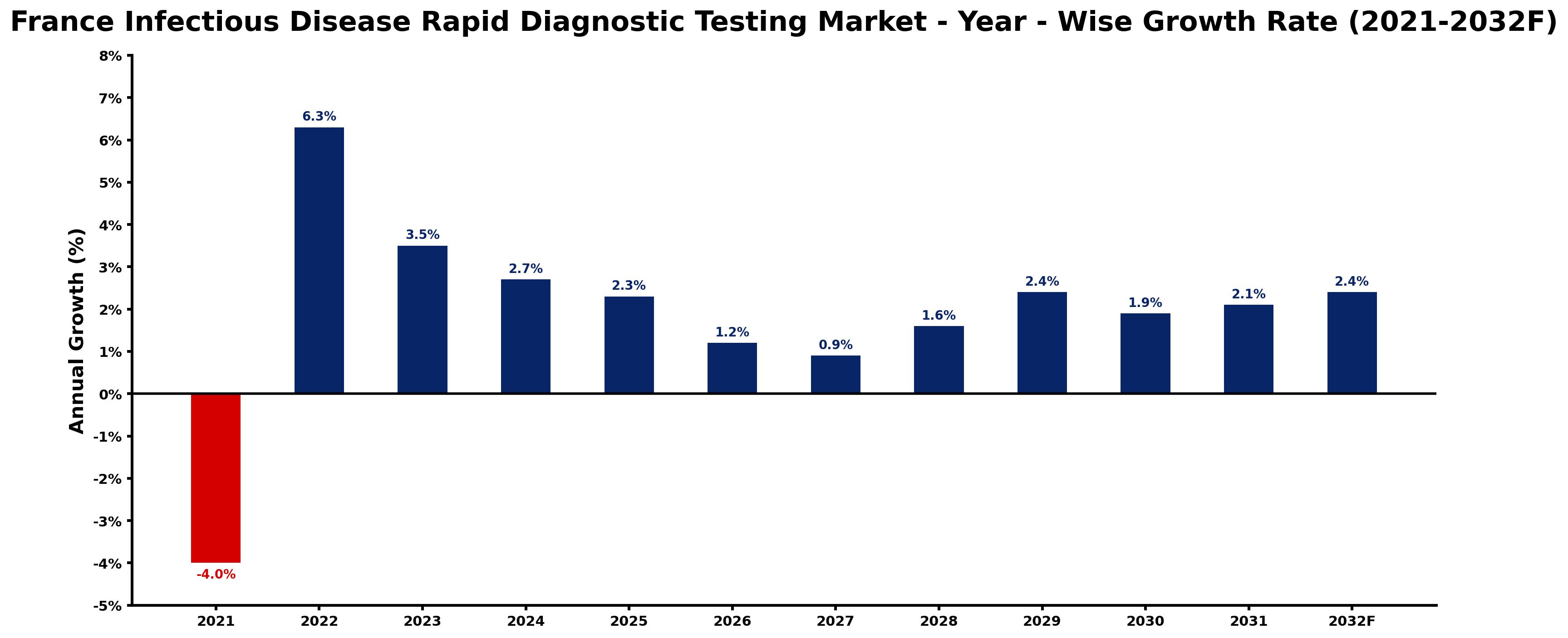 France Infectious Disease Rapid Diagnostic Testing Market Year-wise Growth Rate and Key Drivers