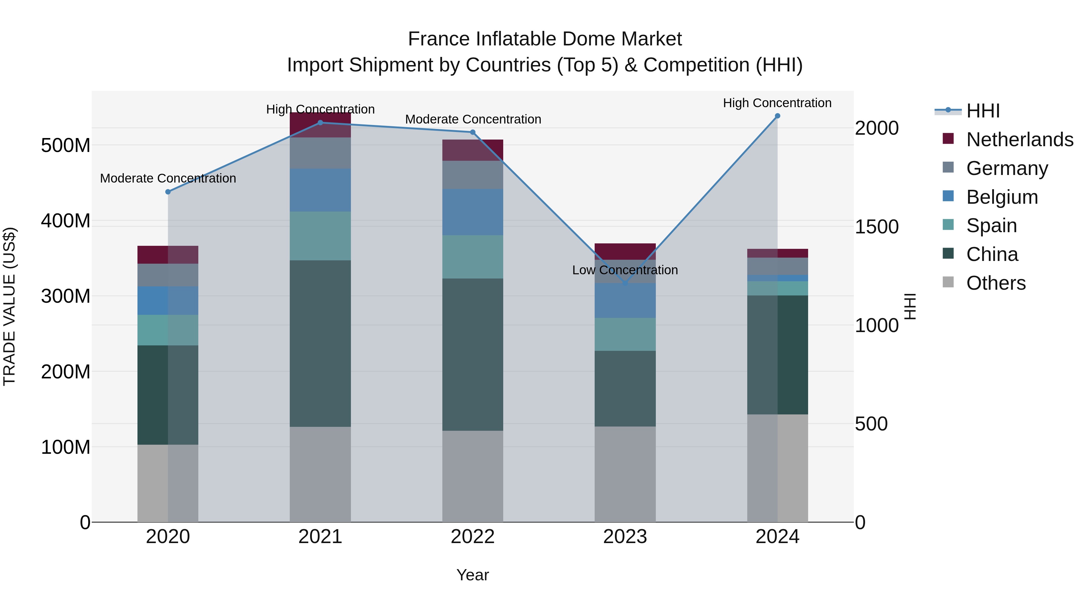France Inflatable Dome Market Top 5 Importing Countries and Market Competition (HHI) Analysis