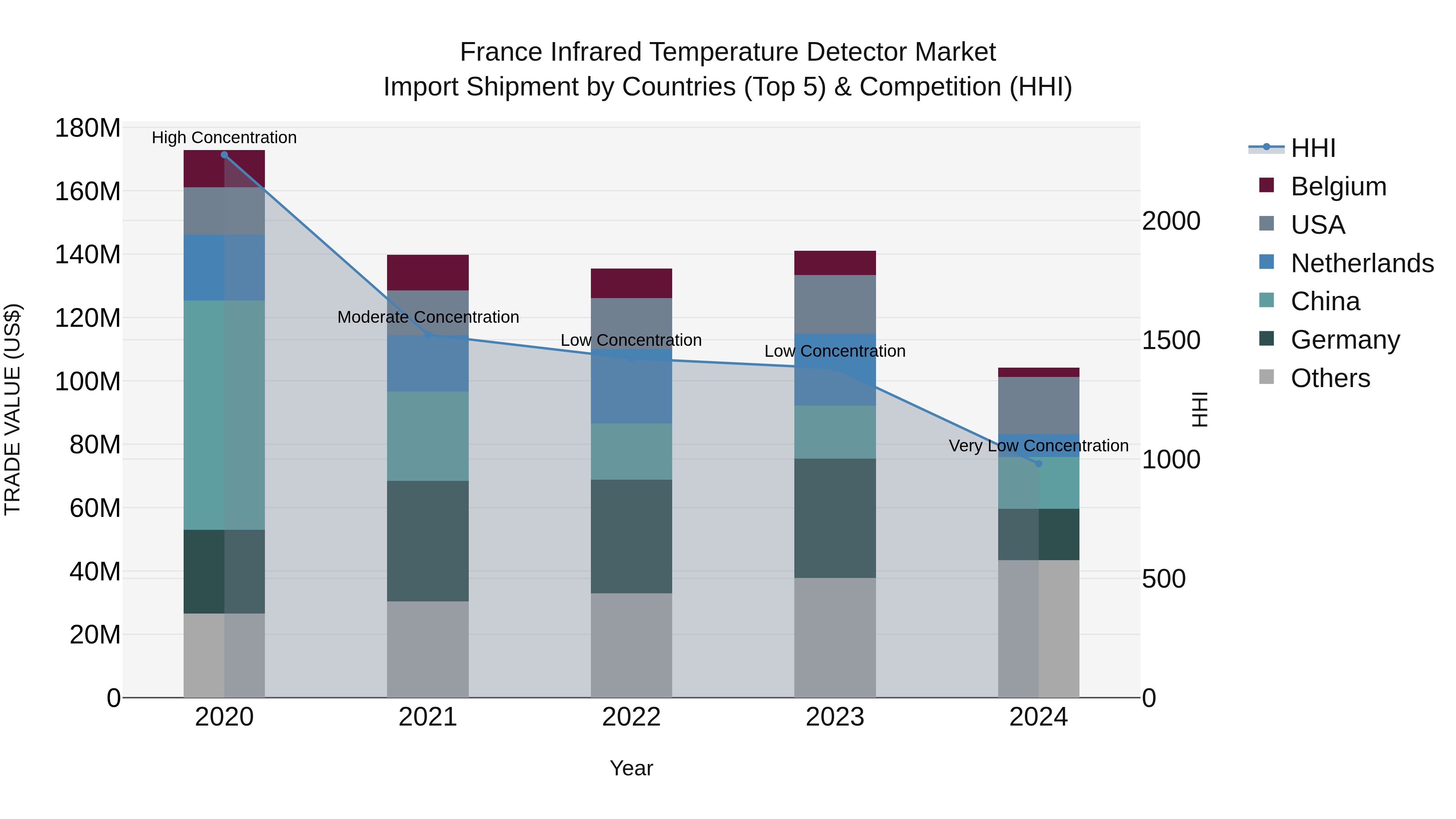 France Infrared Temperature Detector Market Top 5 Importing Countries and Market Competition (HHI) Analysis