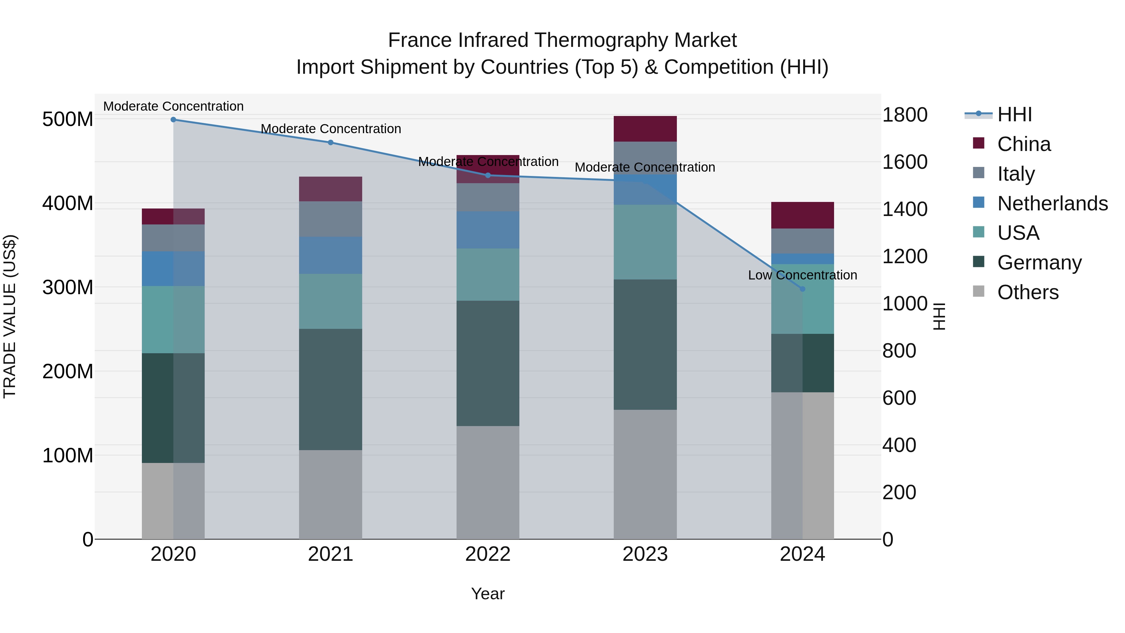 France Infrared Thermography Market Top 5 Importing Countries and Market Competition (HHI) Analysis