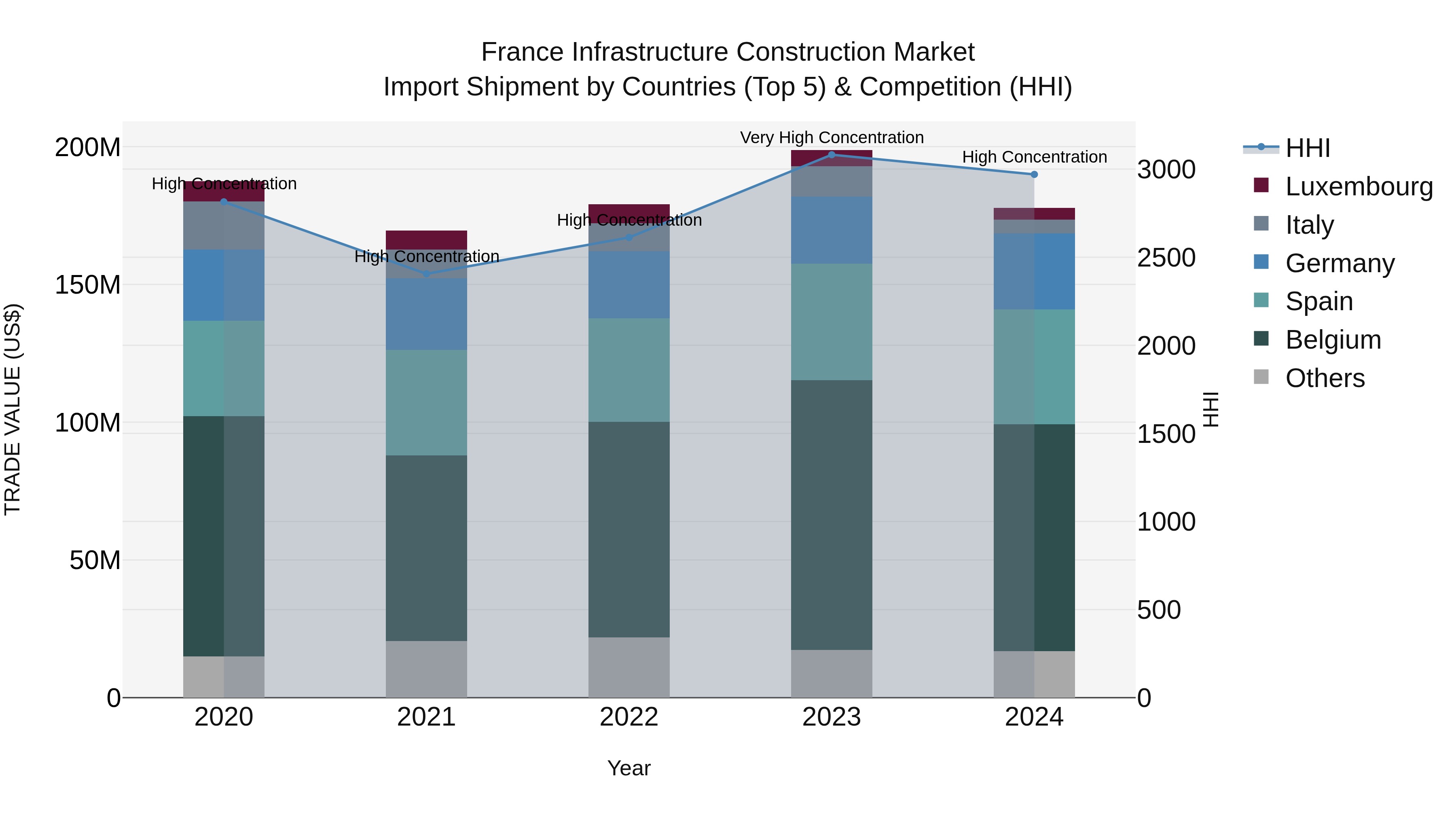 France Infrastructure Construction Market Top 5 Importing Countries and Market Competition (HHI) Analysis