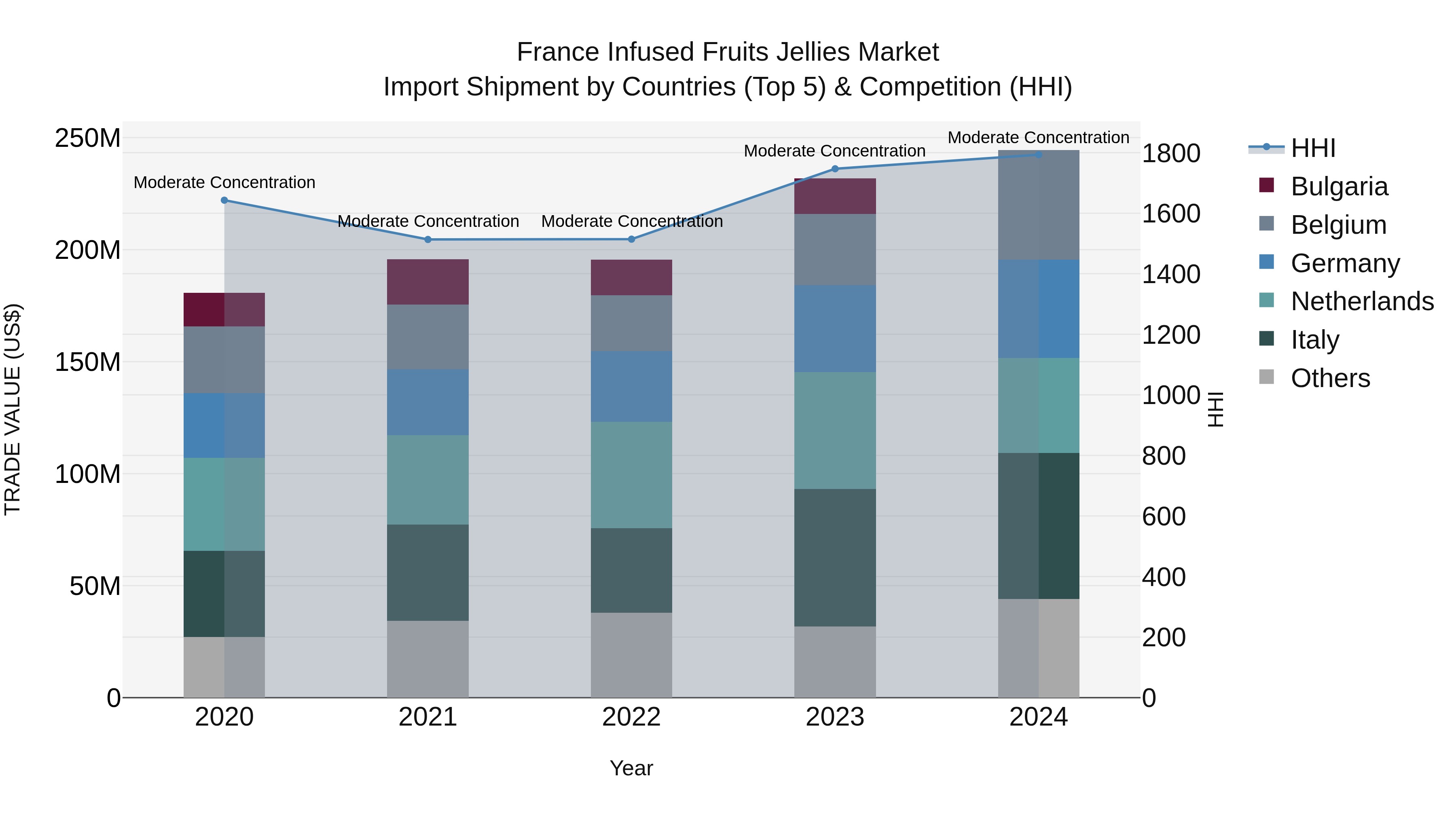 France Infused Fruits Jellies Market Top 5 Importing Countries and Market Competition (HHI) Analysis