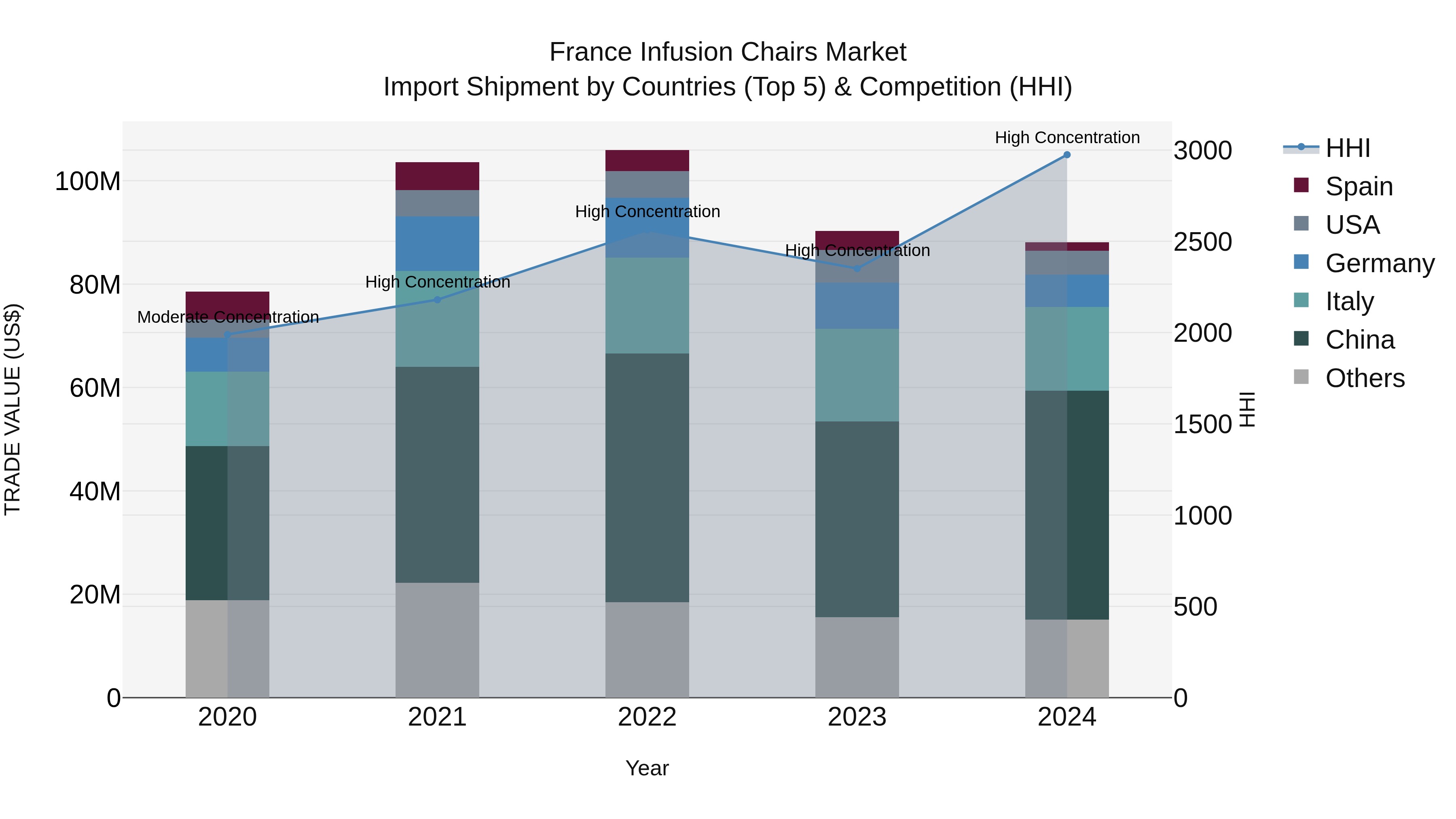 France Infusion Chairs Market Top 5 Importing Countries and Market Competition (HHI) Analysis