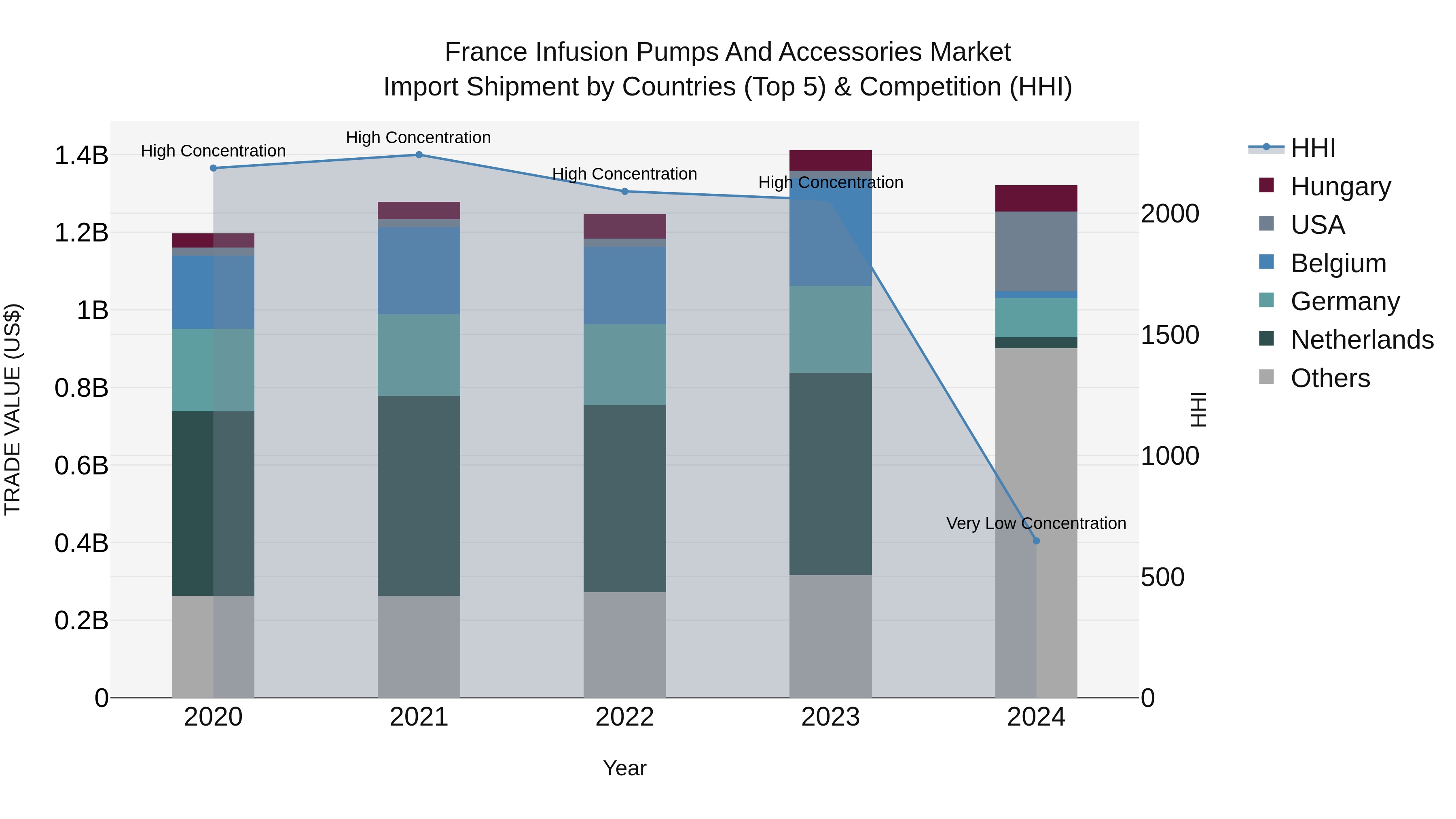 France Infusion Pumps and Accessories Market Top 5 Importing Countries and Market Competition (HHI) Analysis