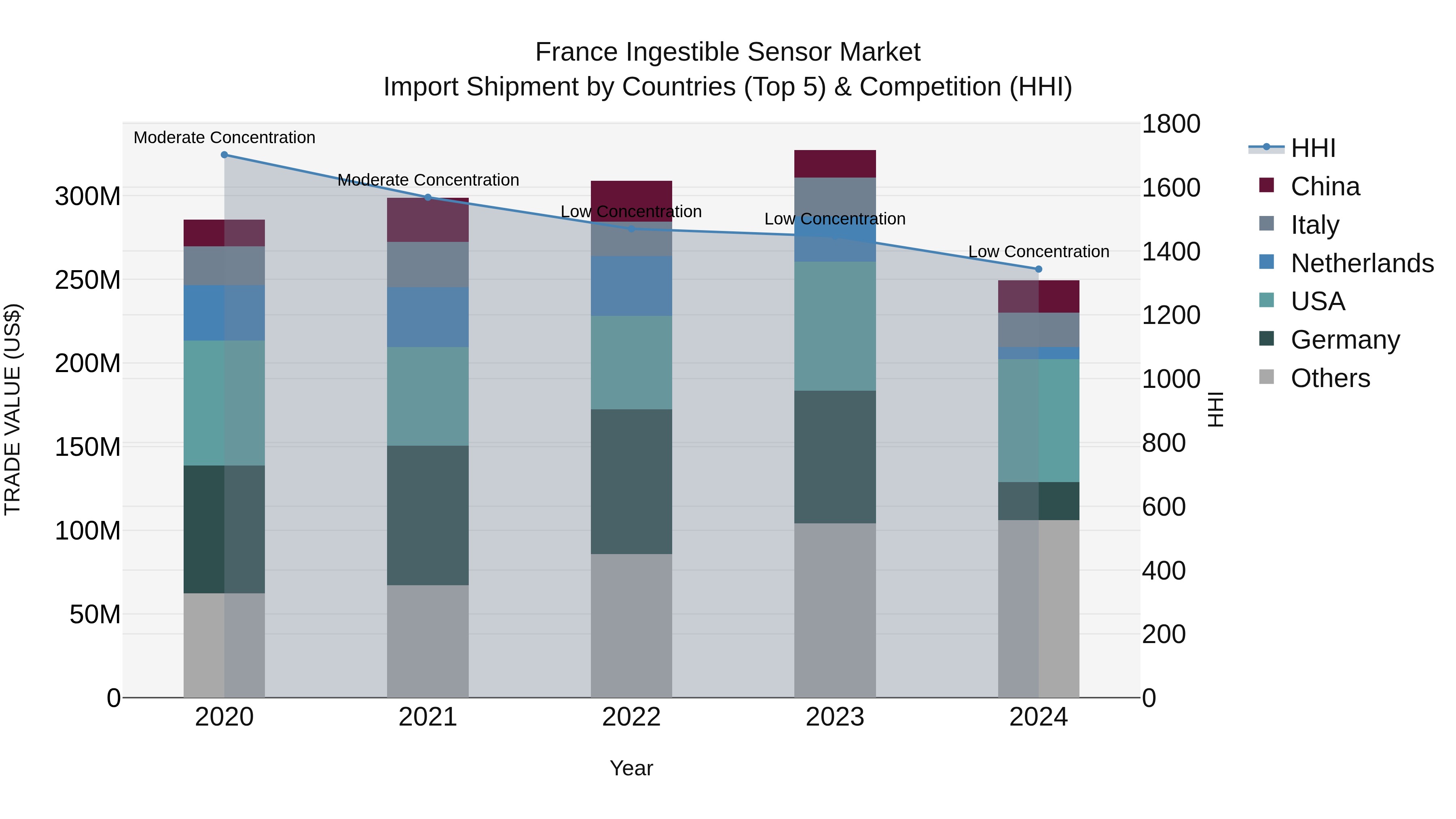 France Ingestible Sensor Market Top 5 Importing Countries and Market Competition (HHI) Analysis