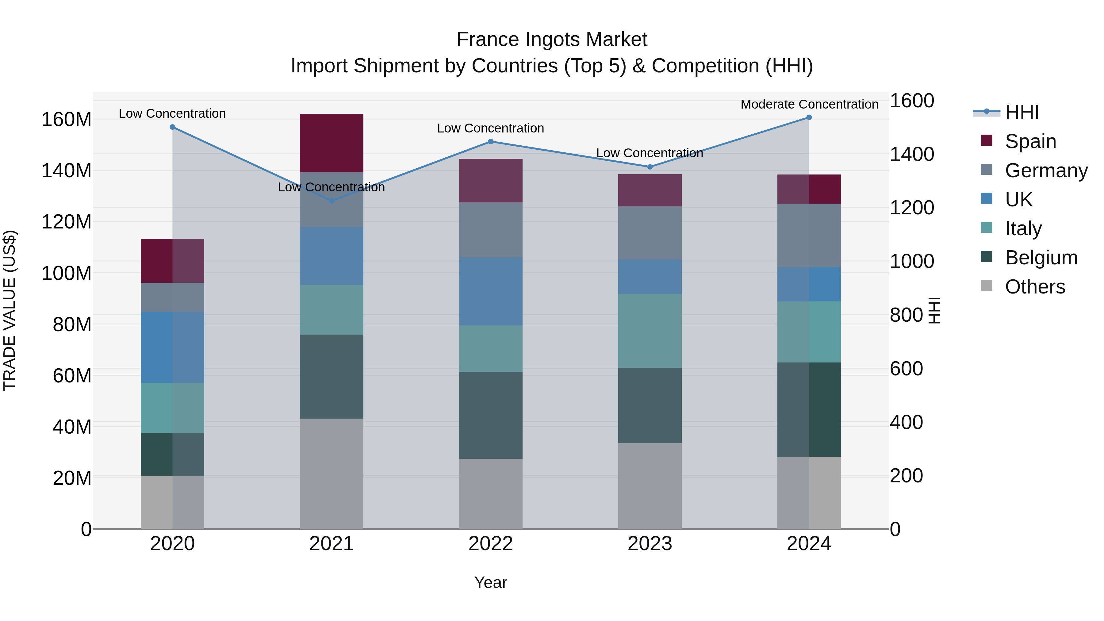 France Ingots Market Top 5 Importing Countries and Market Competition (HHI) Analysis