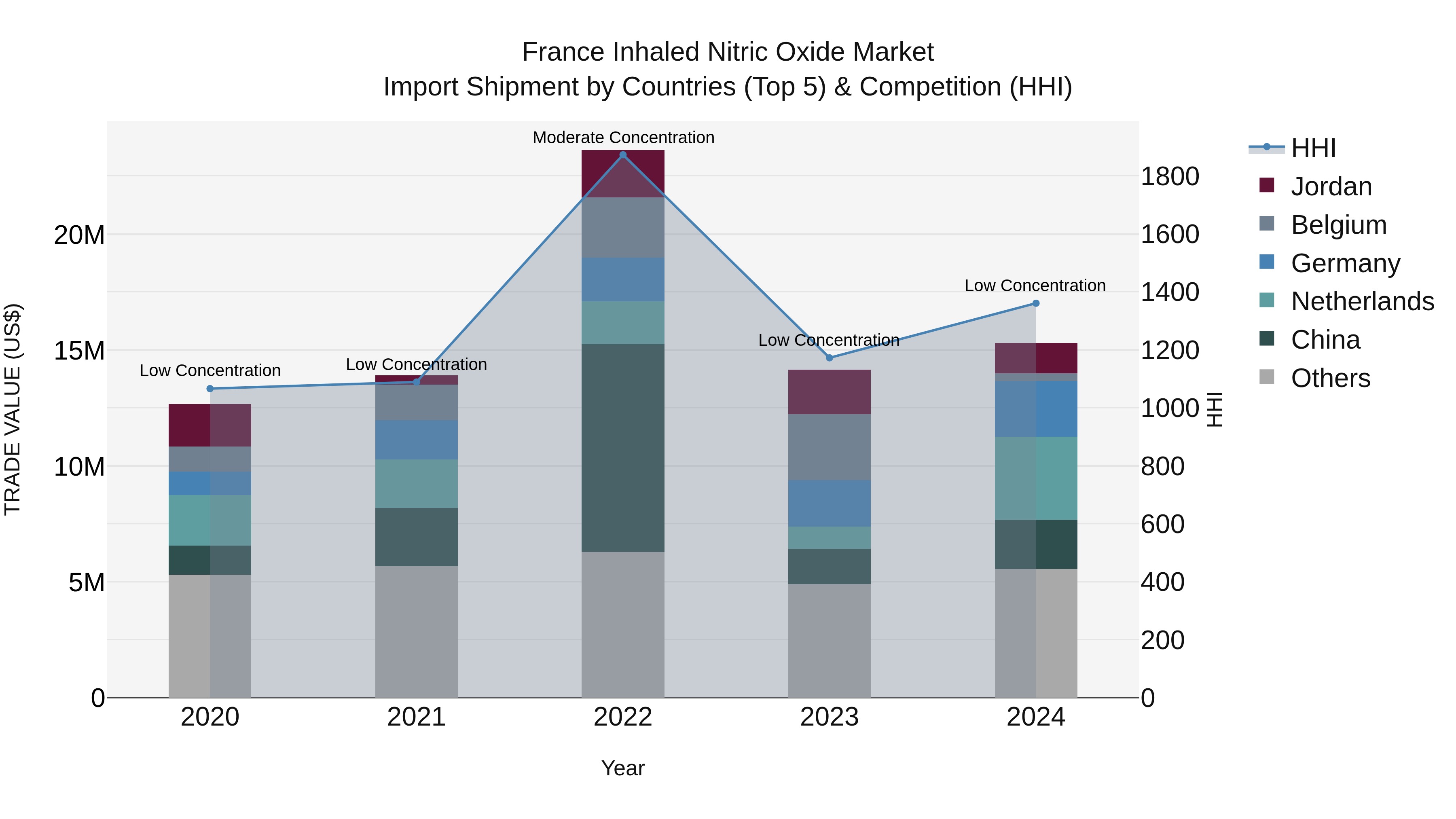France Inhaled Nitric Oxide Market Top 5 Importing Countries and Market Competition (HHI) Analysis