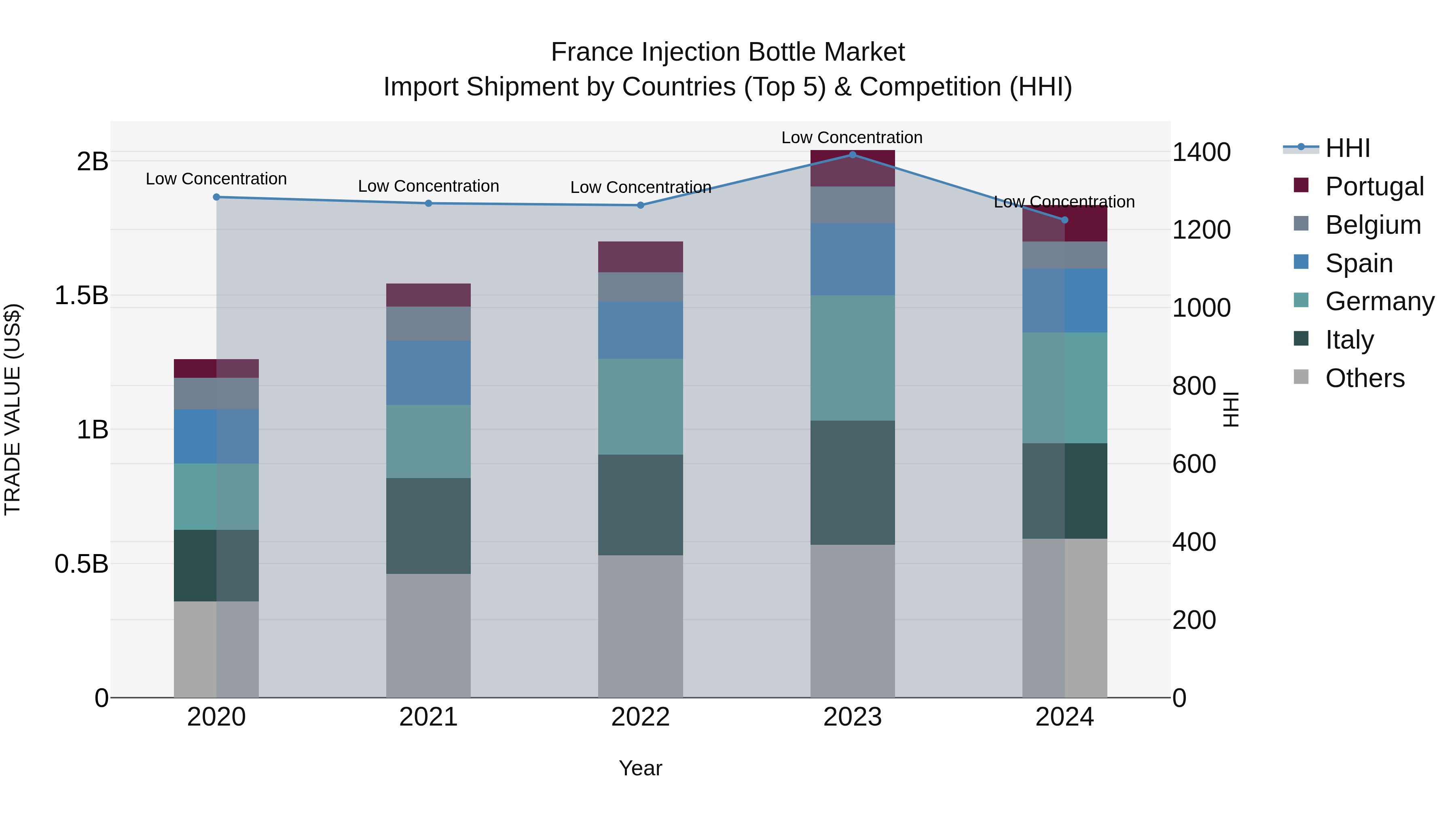 France Injection Bottle Market Top 5 Importing Countries and Market Competition (HHI) Analysis