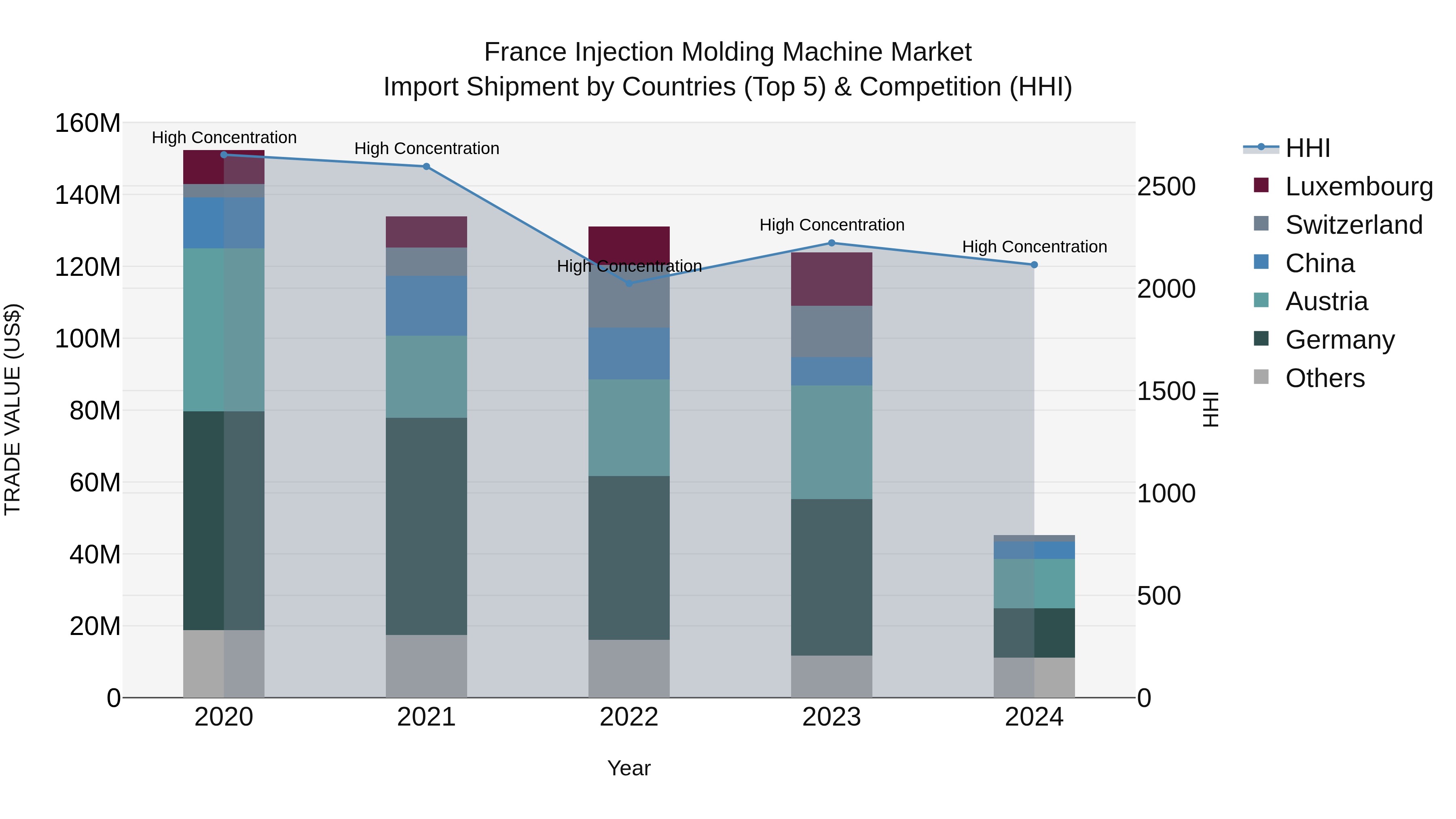France Injection Molding Machine Market Top 5 Importing Countries and Market Competition (HHI) Analysis