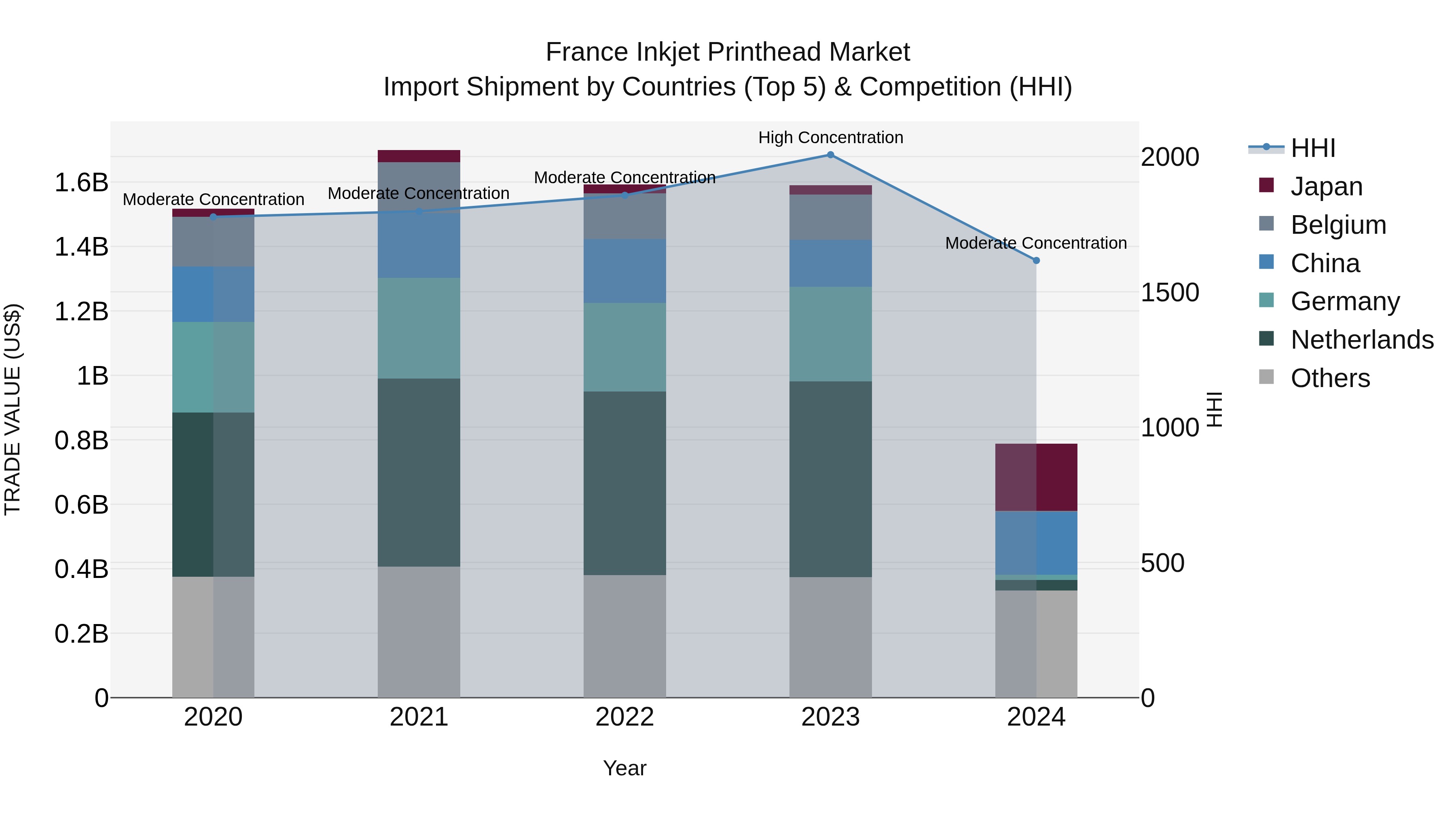 France Inkjet Printhead Market Top 5 Importing Countries and Market Competition (HHI) Analysis