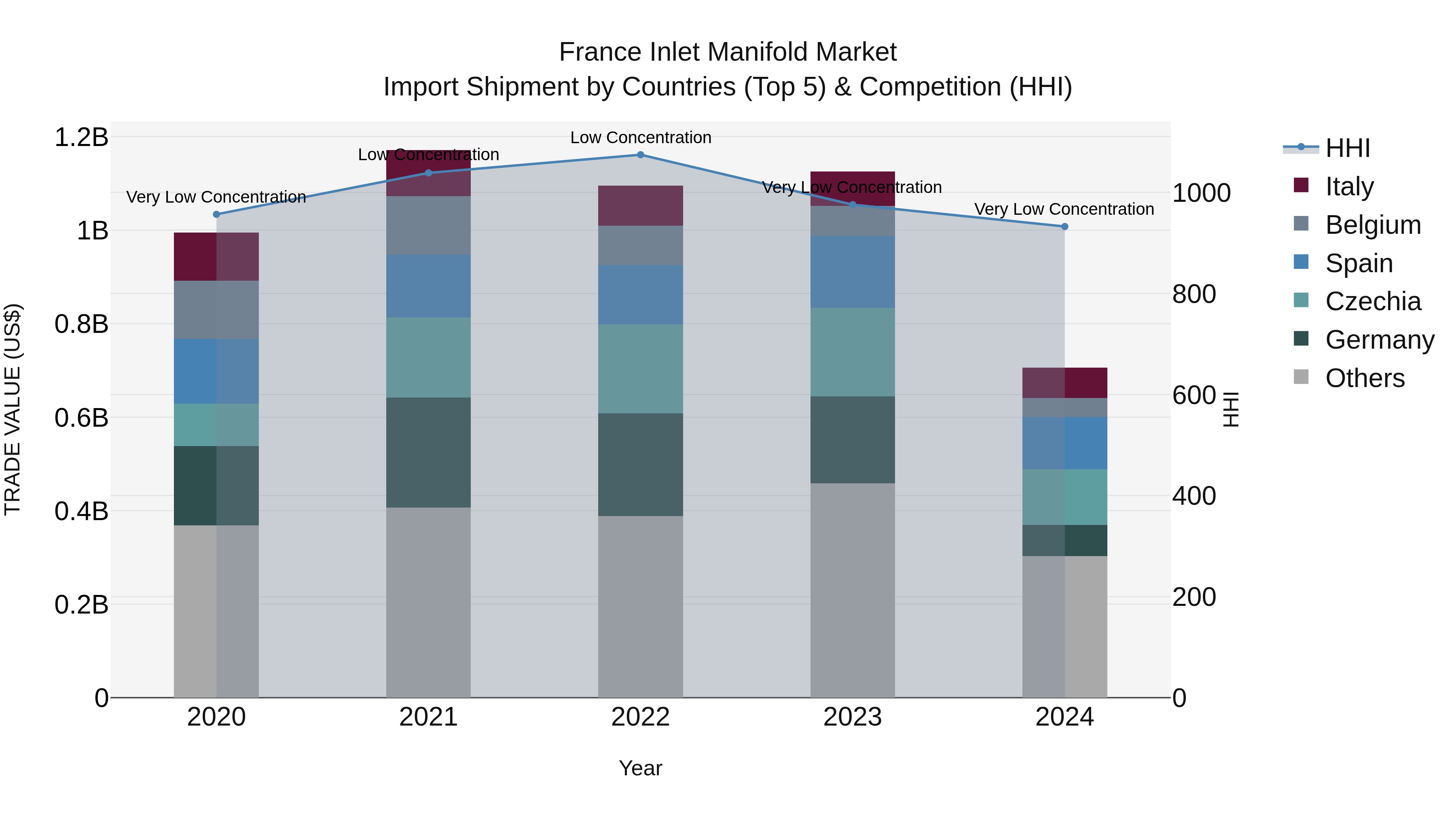 France Inlet Manifold Market Top 5 Importing Countries and Market Competition (HHI) Analysis