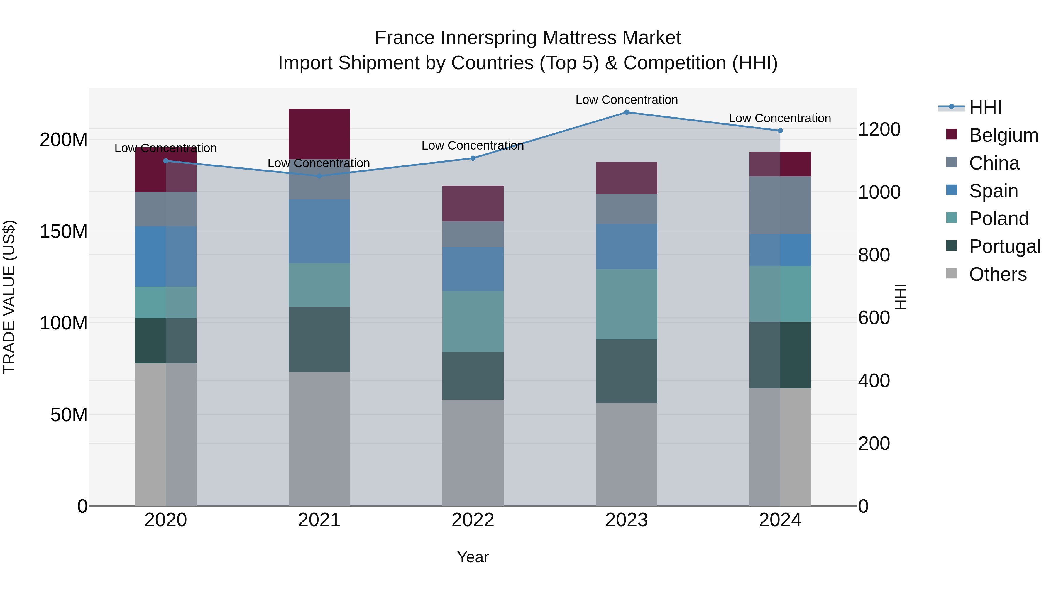 France Innerspring Mattress Market Top 5 Importing Countries and Market Competition (HHI) Analysis