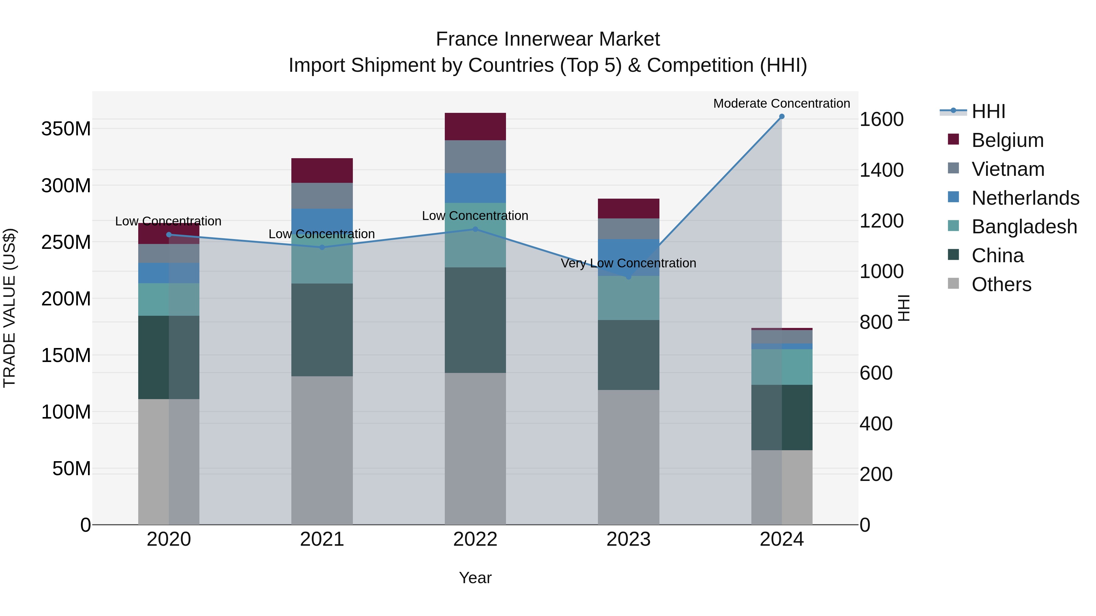 France Innerwear Market Top 5 Importing Countries and Market Competition (HHI) Analysis