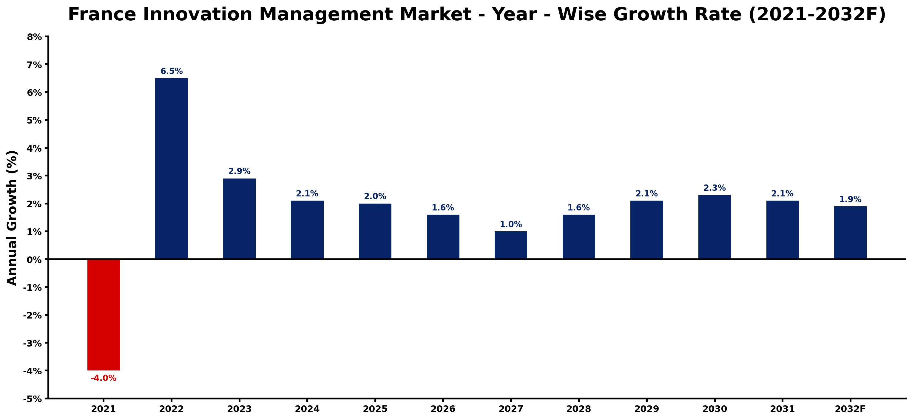 France Innovation Management Market Year-wise Growth Rate and Key Drivers