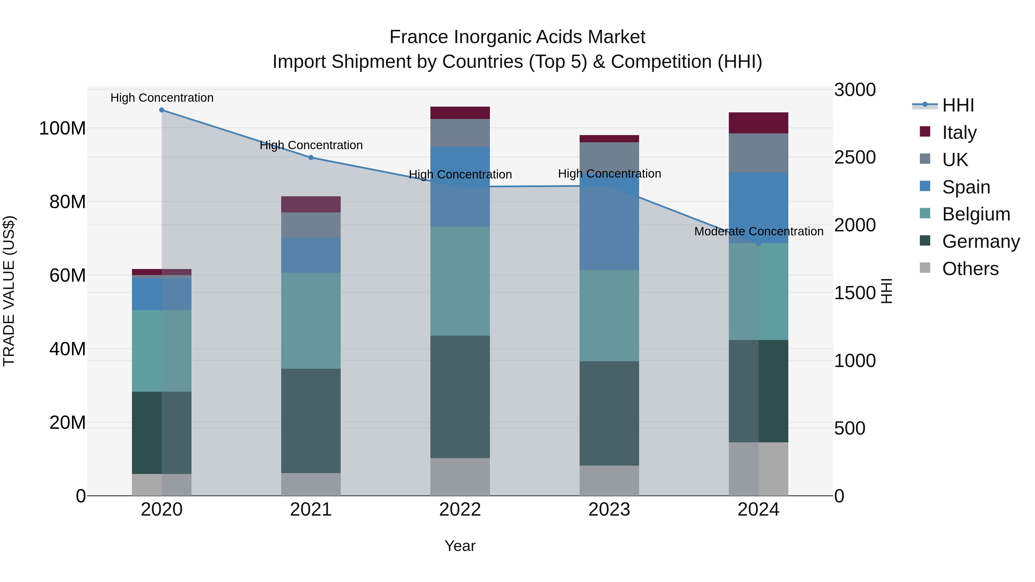 France Inorganic Acids Market Top 5 Importing Countries and Market Competition (HHI) Analysis