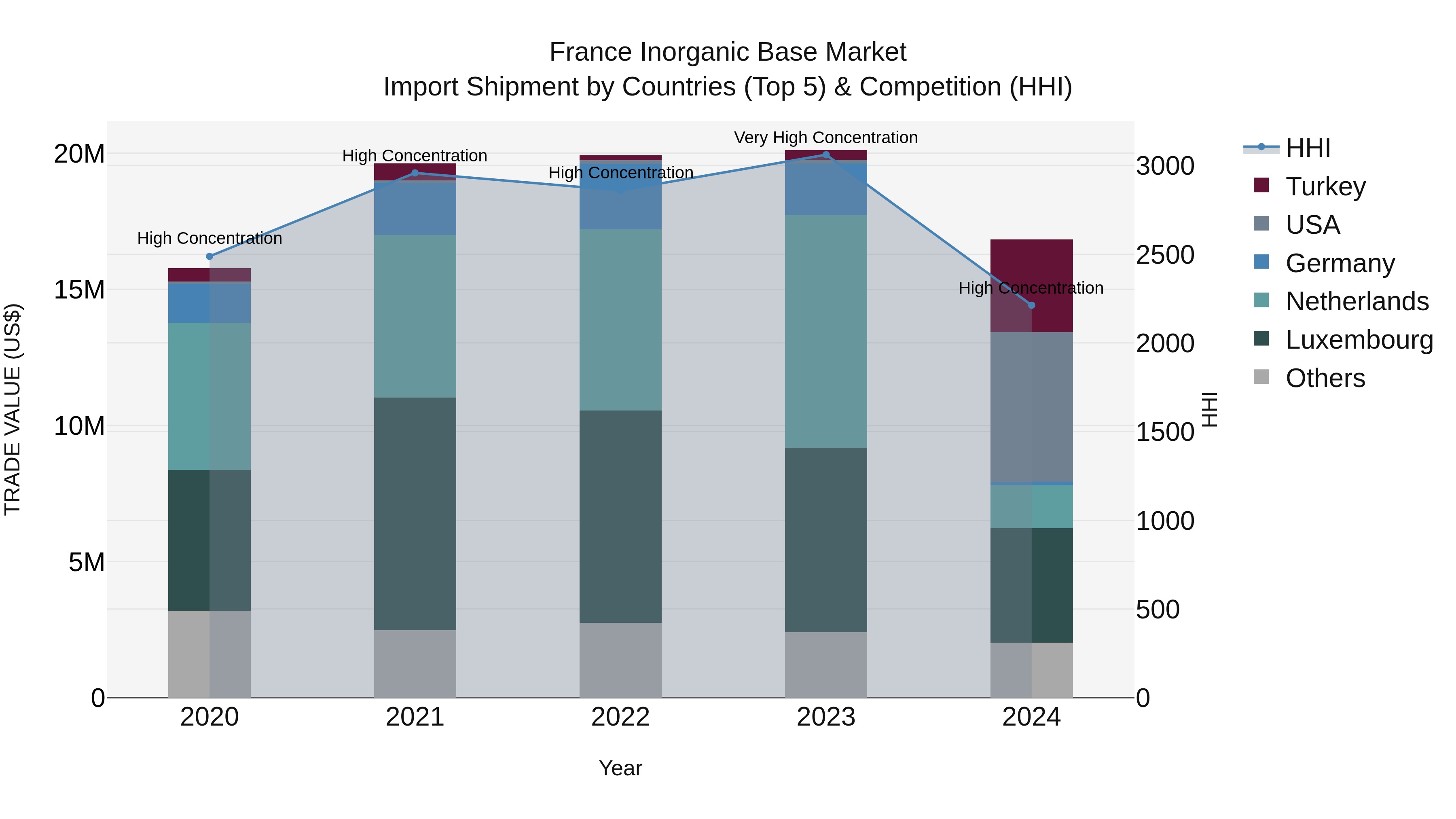 France Inorganic Base Market Top 5 Importing Countries and Market Competition (HHI) Analysis